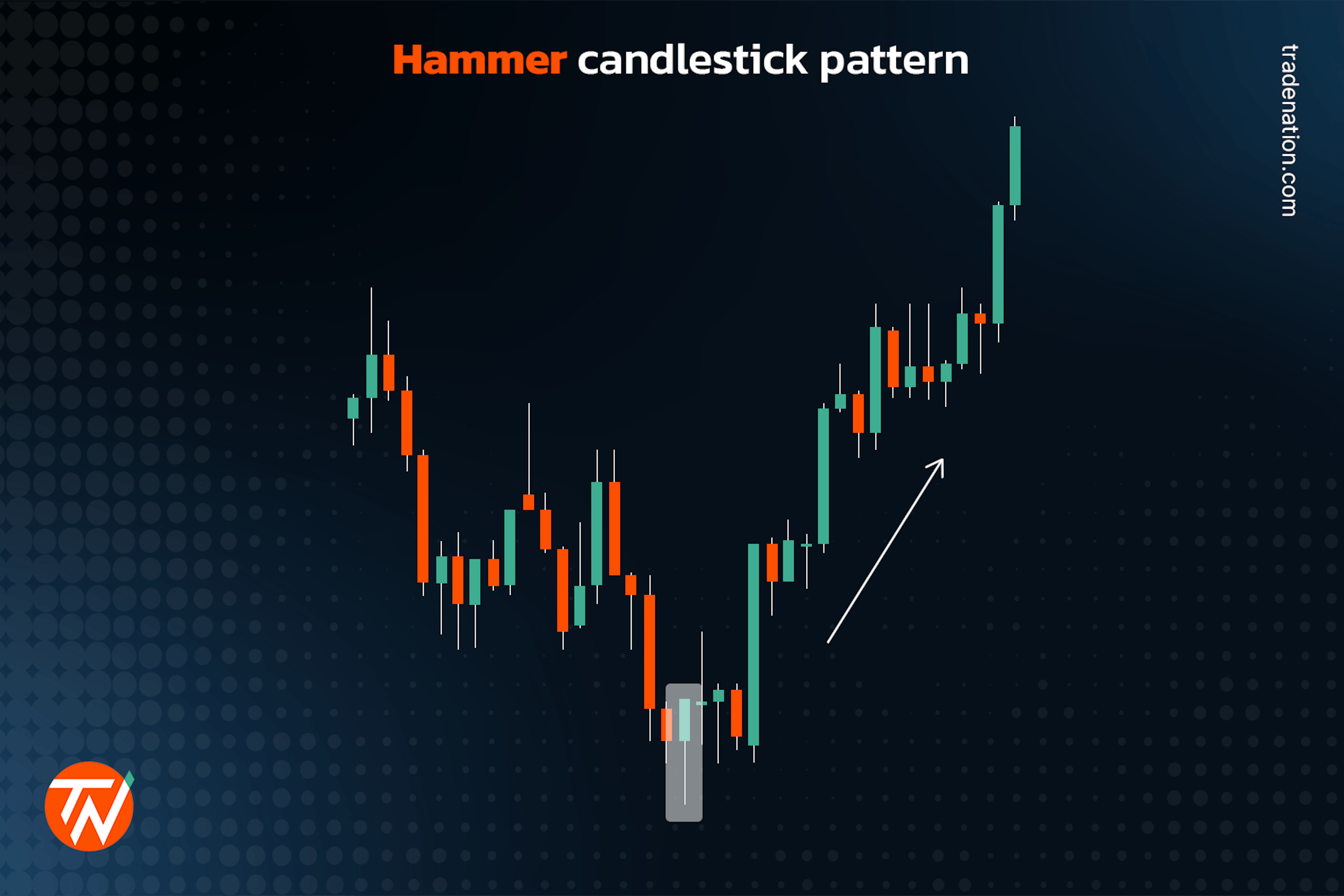 A hammer candlestick pattern with reverse to the upside.