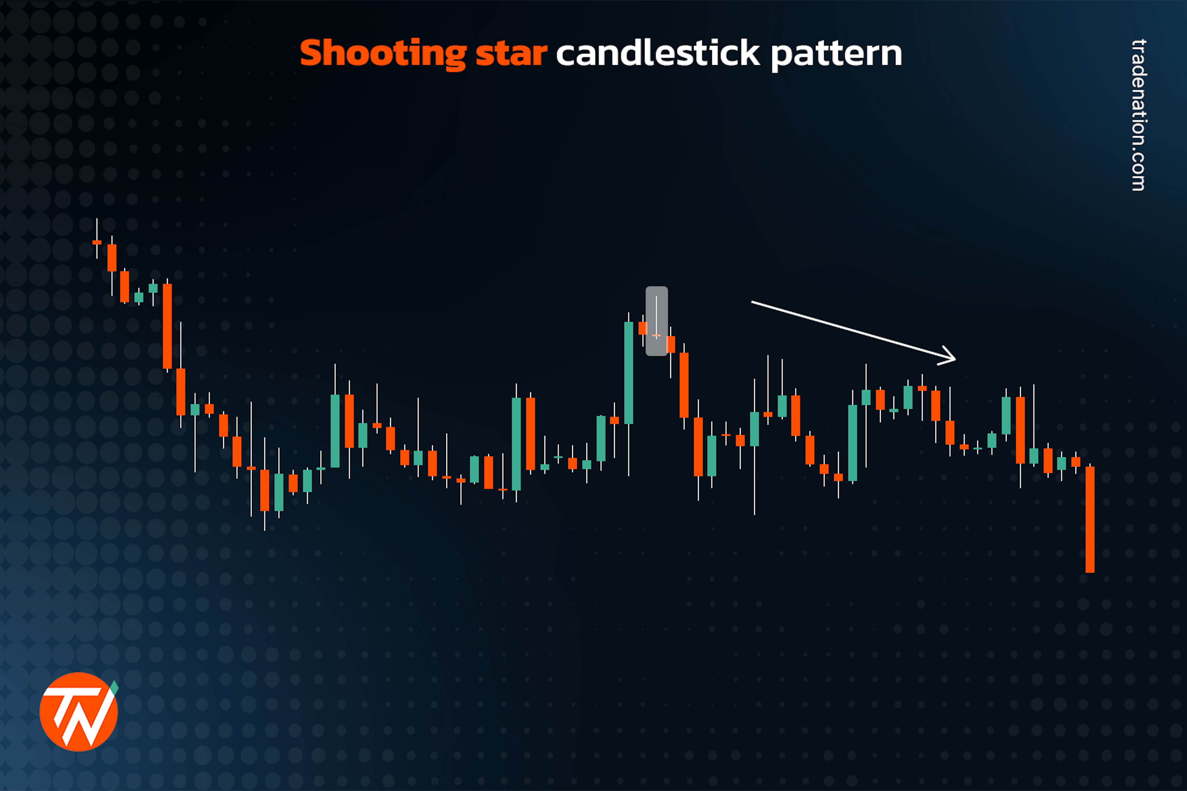 A shooting star pattern with a reverse towards the downside.