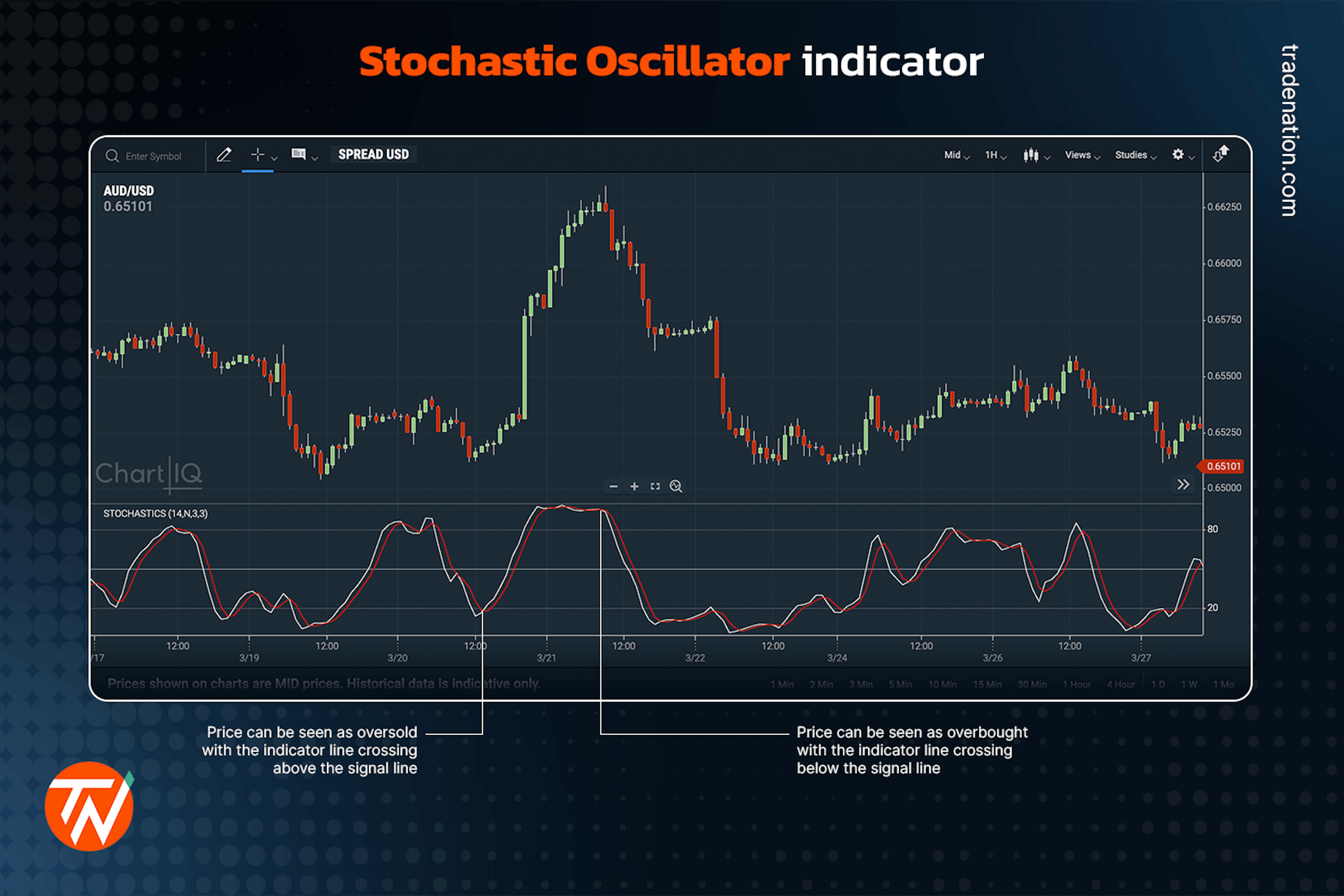 Stochastic oscillator indicator showing areas of overbought and oversold with crossovers.