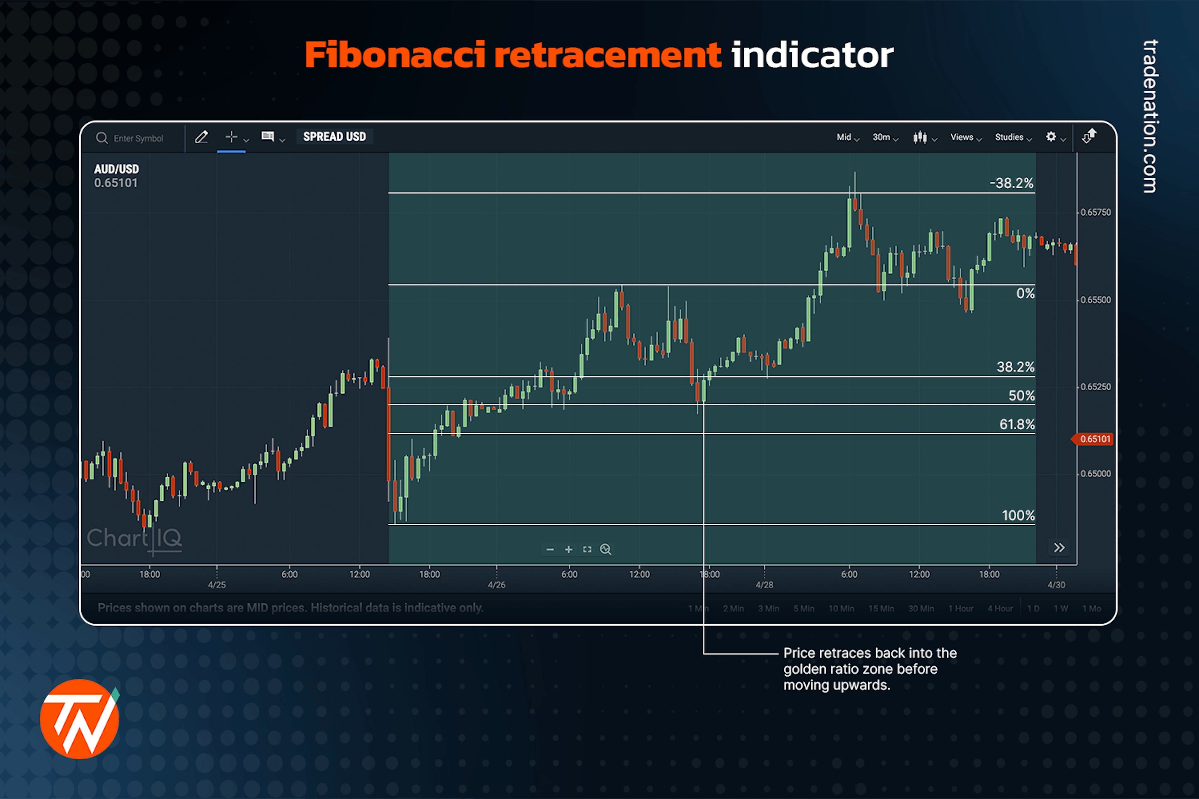 Fibonacci retracement tool showing area where price retraced into golden ratio zone.