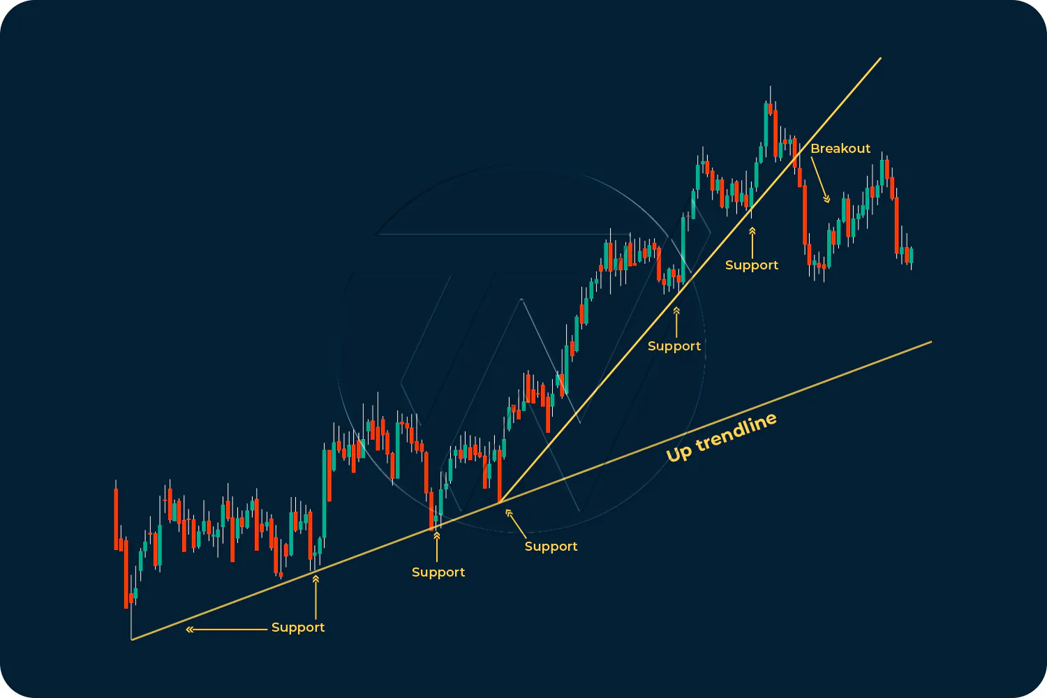 What are Chart Patterns? — Chart Patterns You Should Know