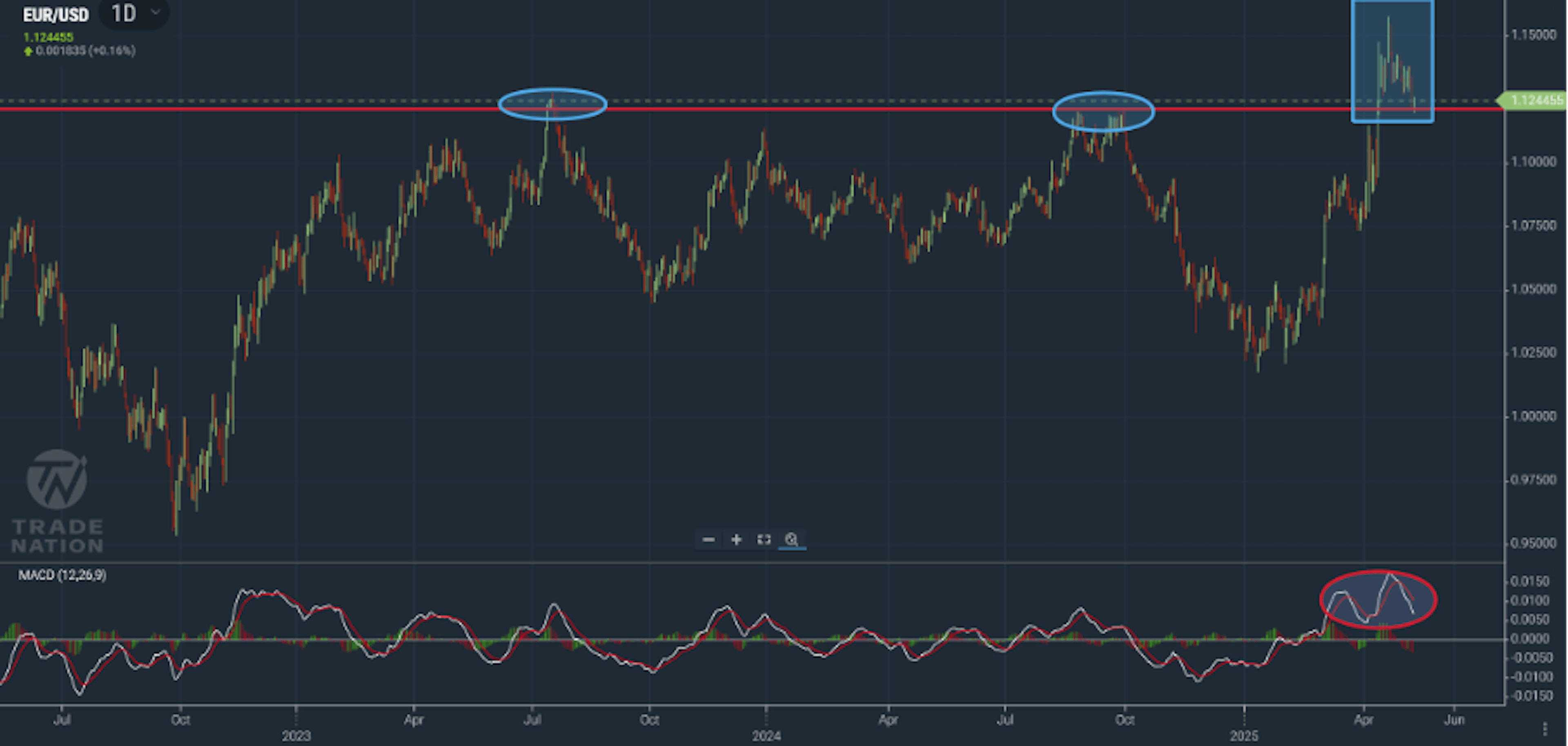 EURUSD daily chart showing MACD levels and recent price action through key resistance at 1.1200