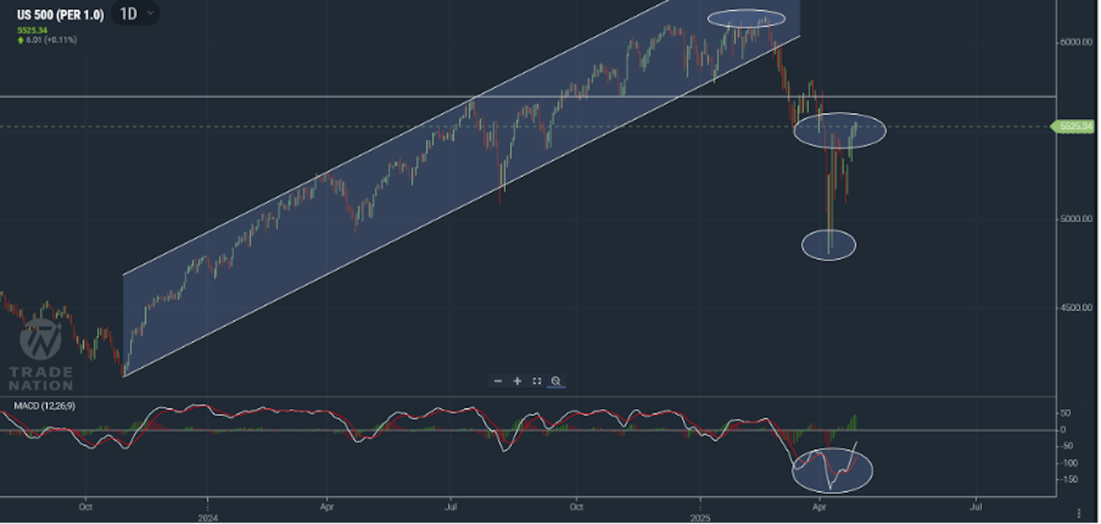 US 500 index daily performance chart showing market fluctuations ahead of earnings and labour market data