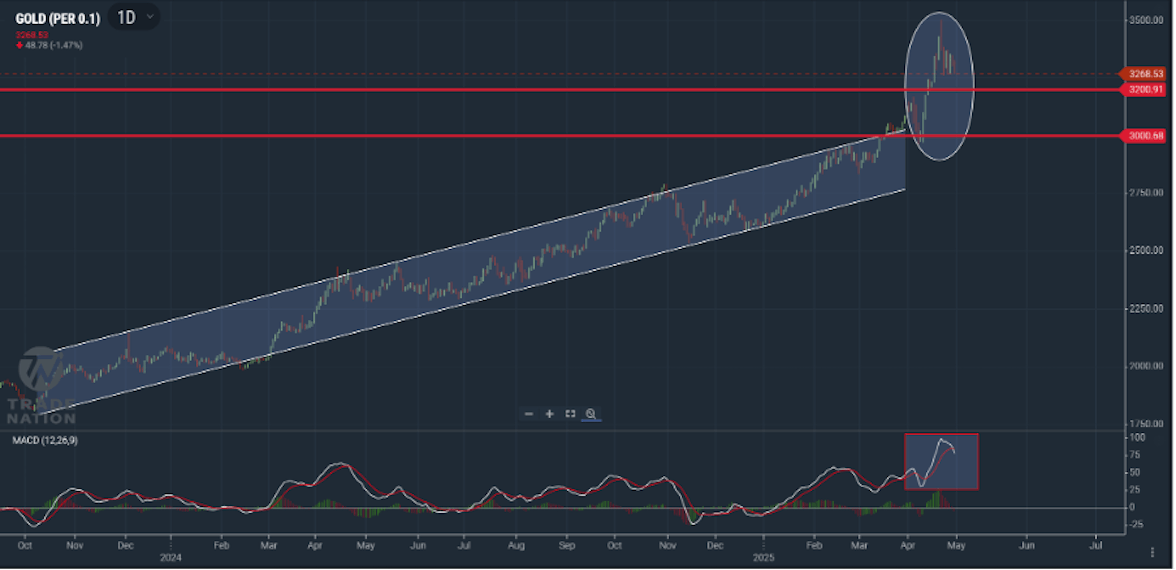 Gold price chart showing sharp pullback from $3,500 record high to support near $3,260