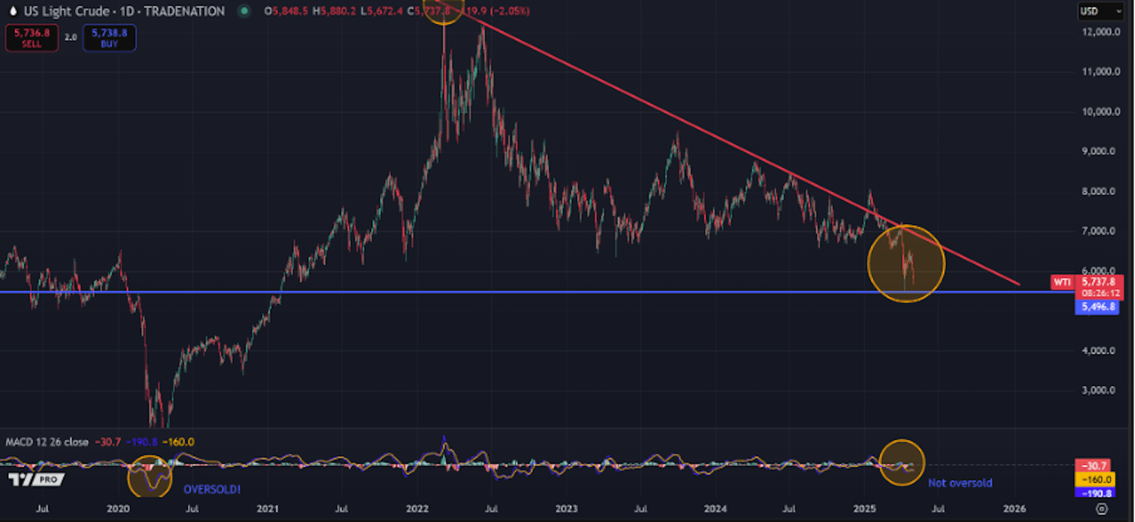 US light crude oil on a candlestick chart approaching a support level on a downtrend