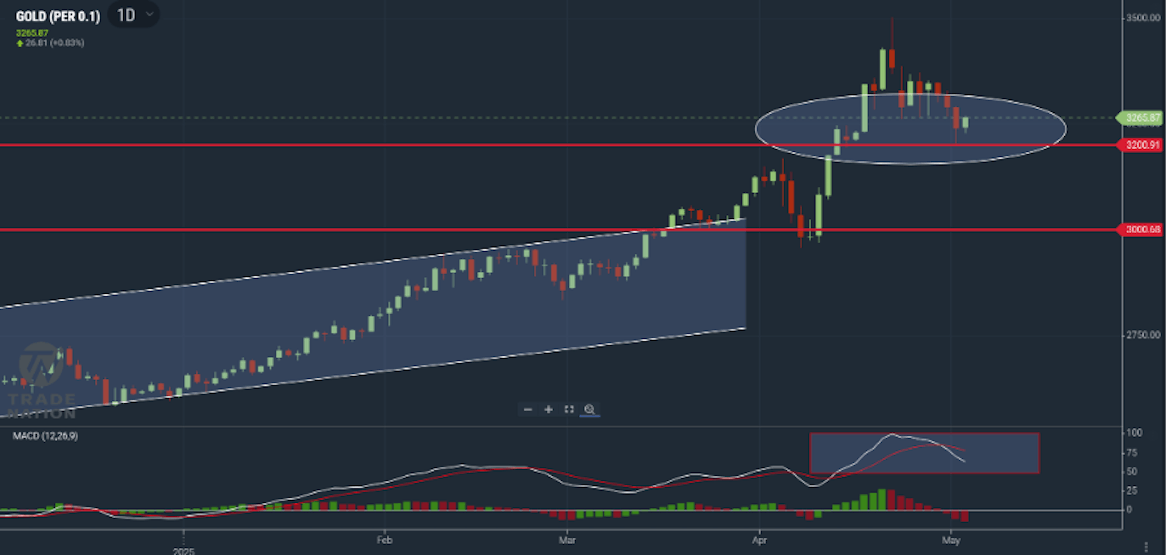 Gold price chart showing recent decline from $3,500 and support near $3,200