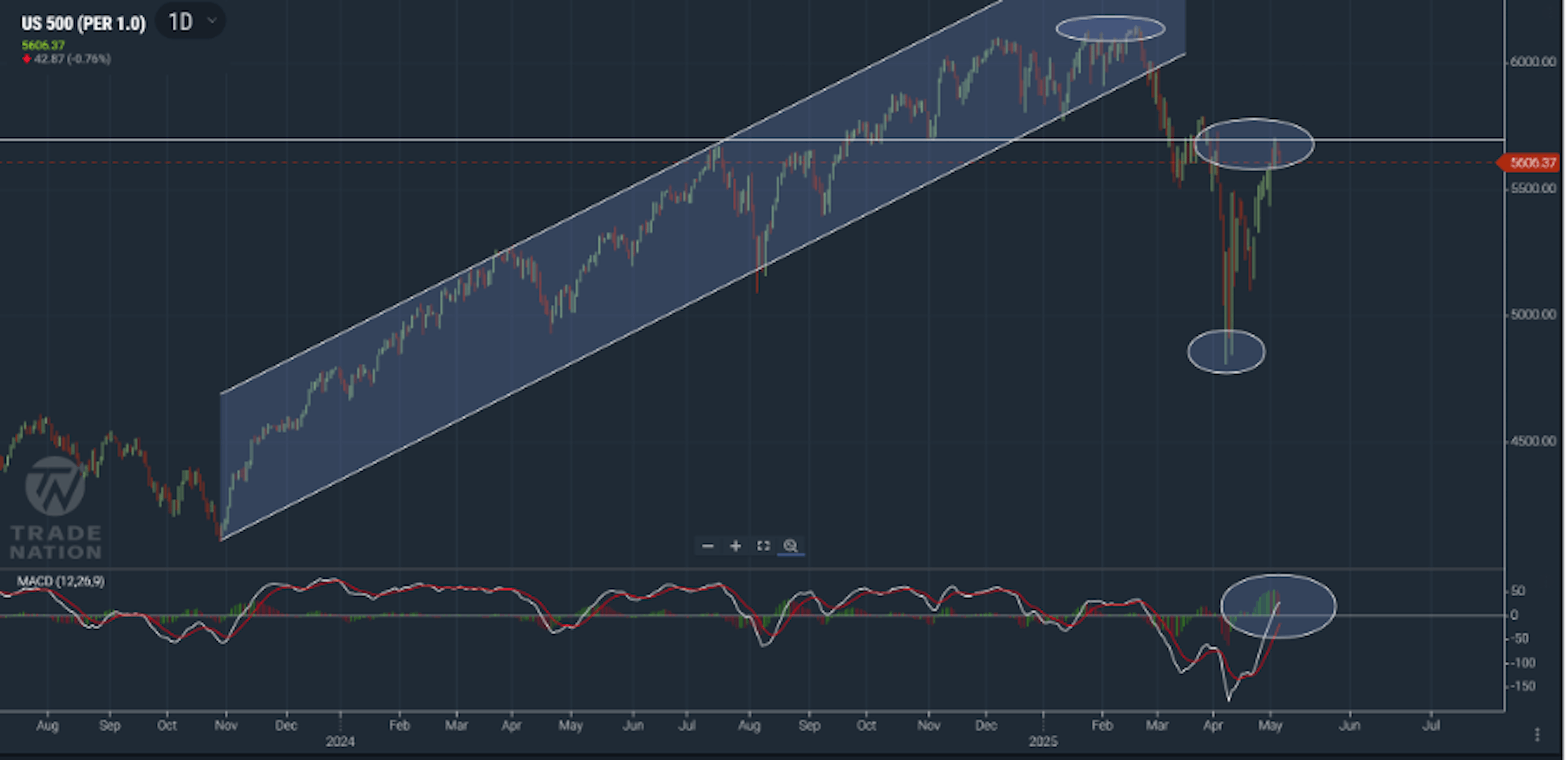 Chart showing the S&P 500 (US 500) daily performance ending a nine-day rally, with recent price dip reflecting market uncertainty.