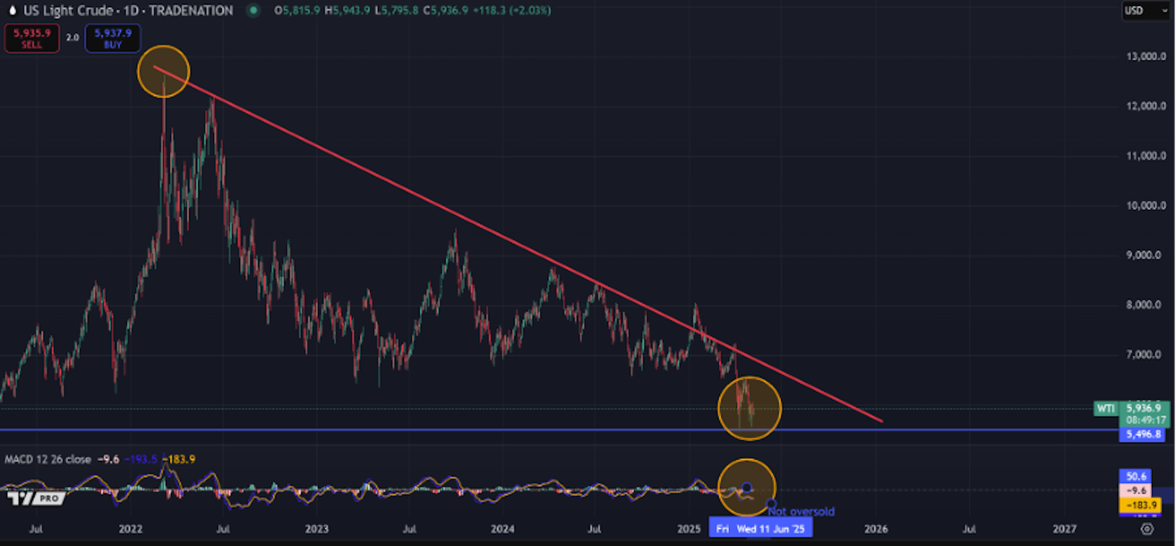 Daily chart of US Light Crude showing price stabilisation after sell-off