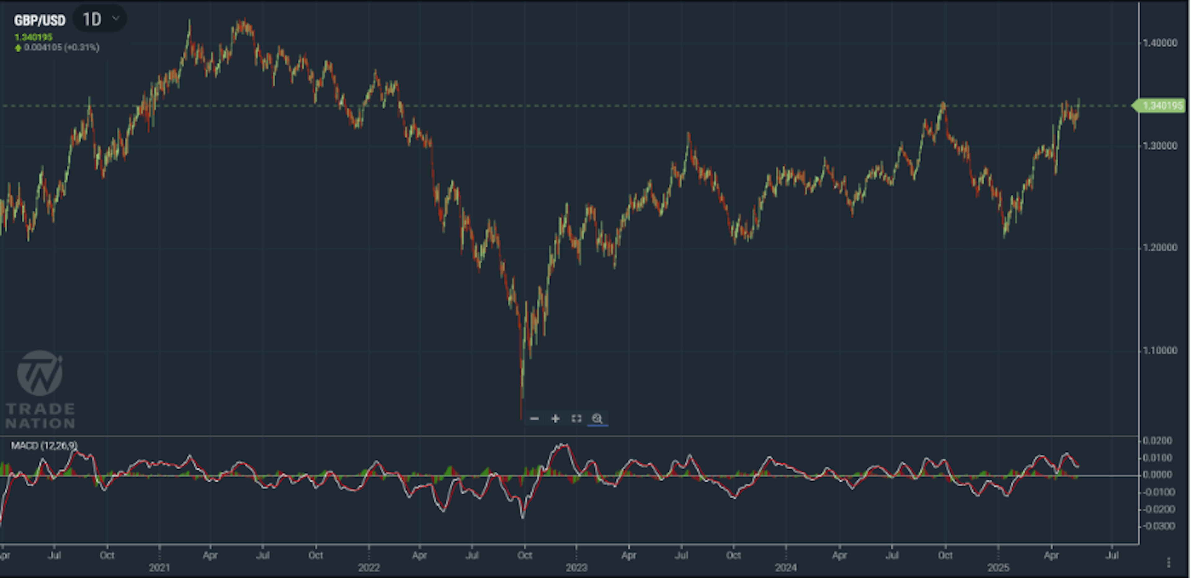 GBP/USD chart showing price is in an uptrend
