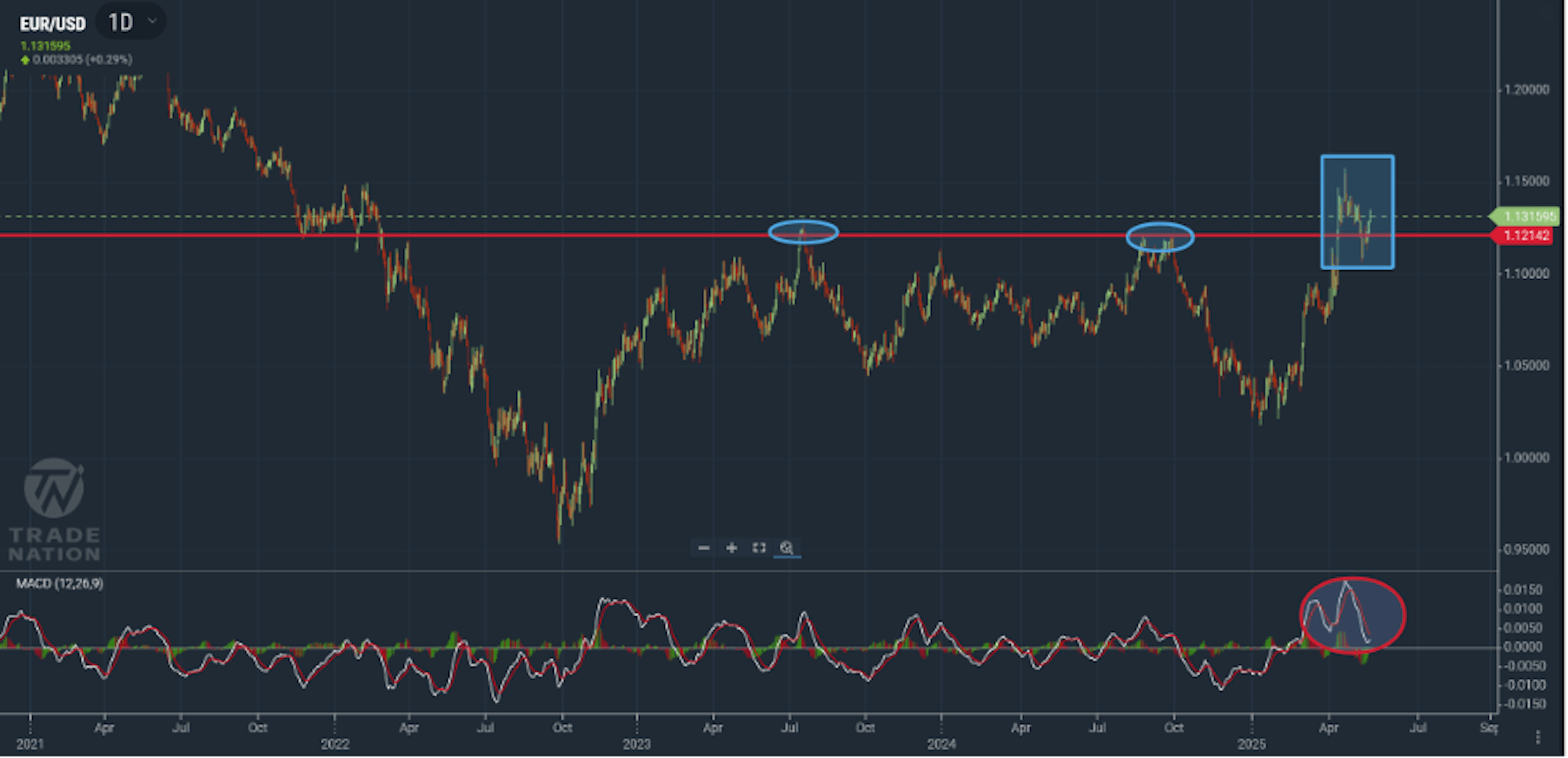 EUR/USD chart showing price moving upwards from a temporary pull back
