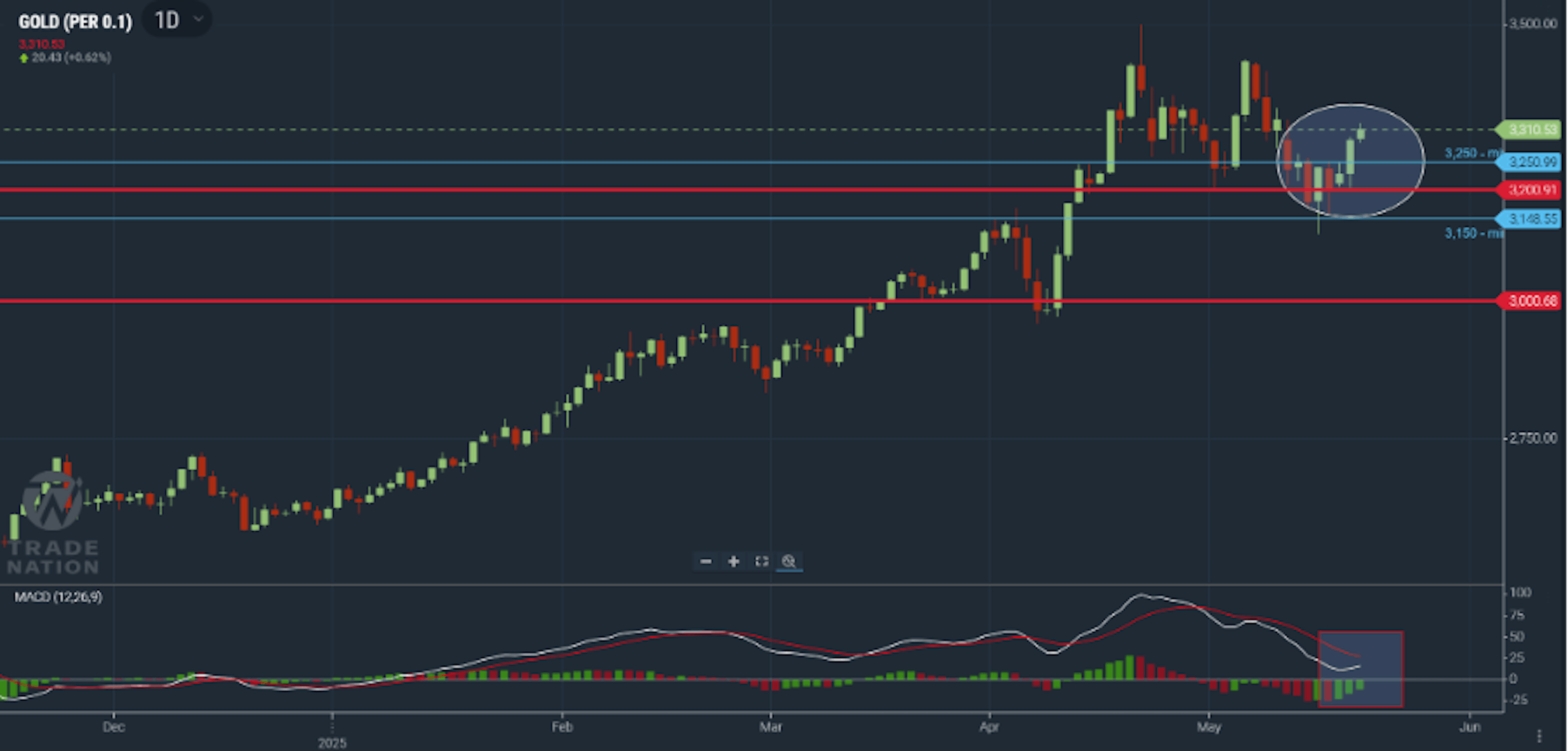 Gold chart showing price moving past $3,300 towards previous high