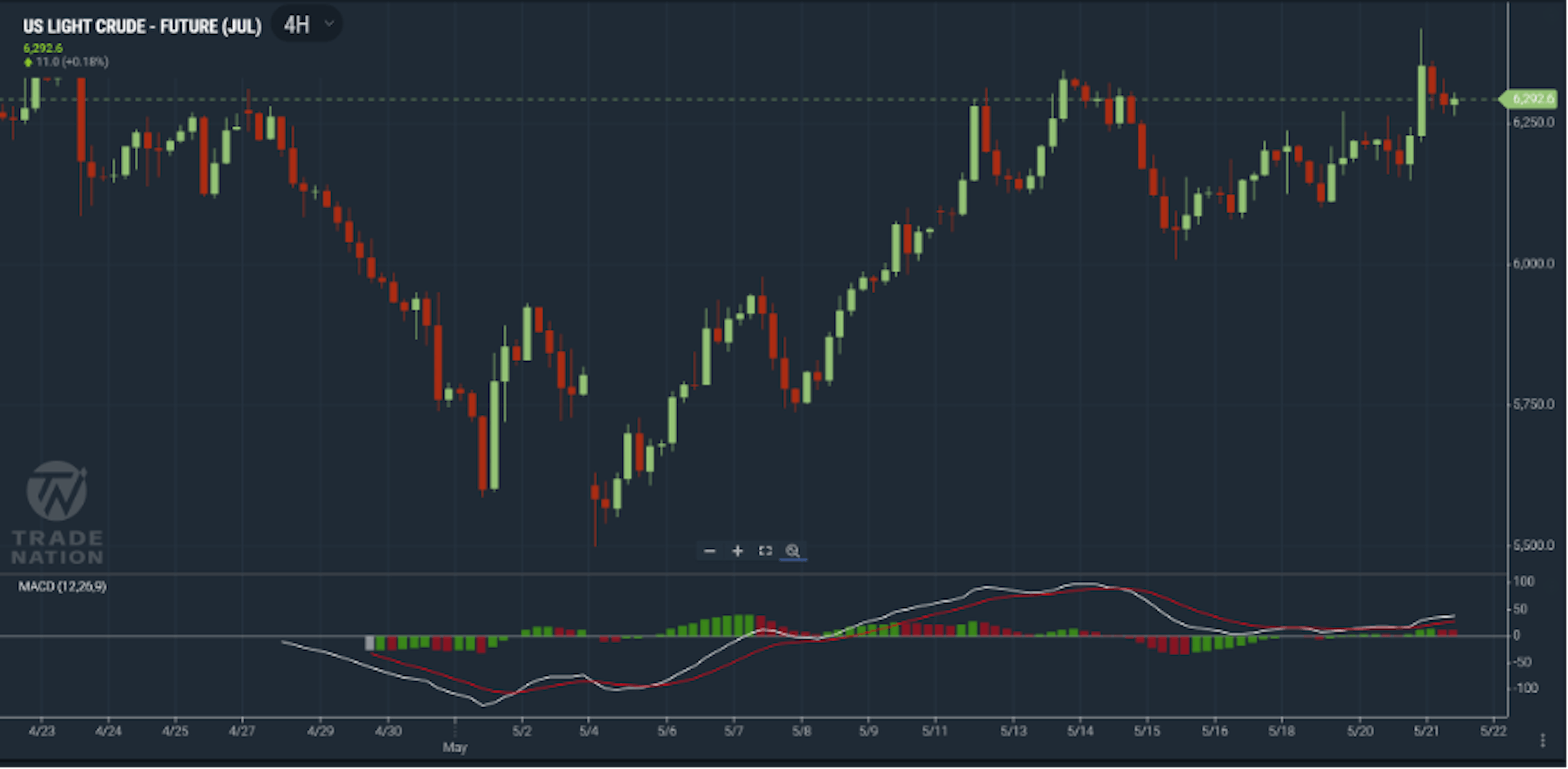 Oil chart showing price jumped before making a small pull back