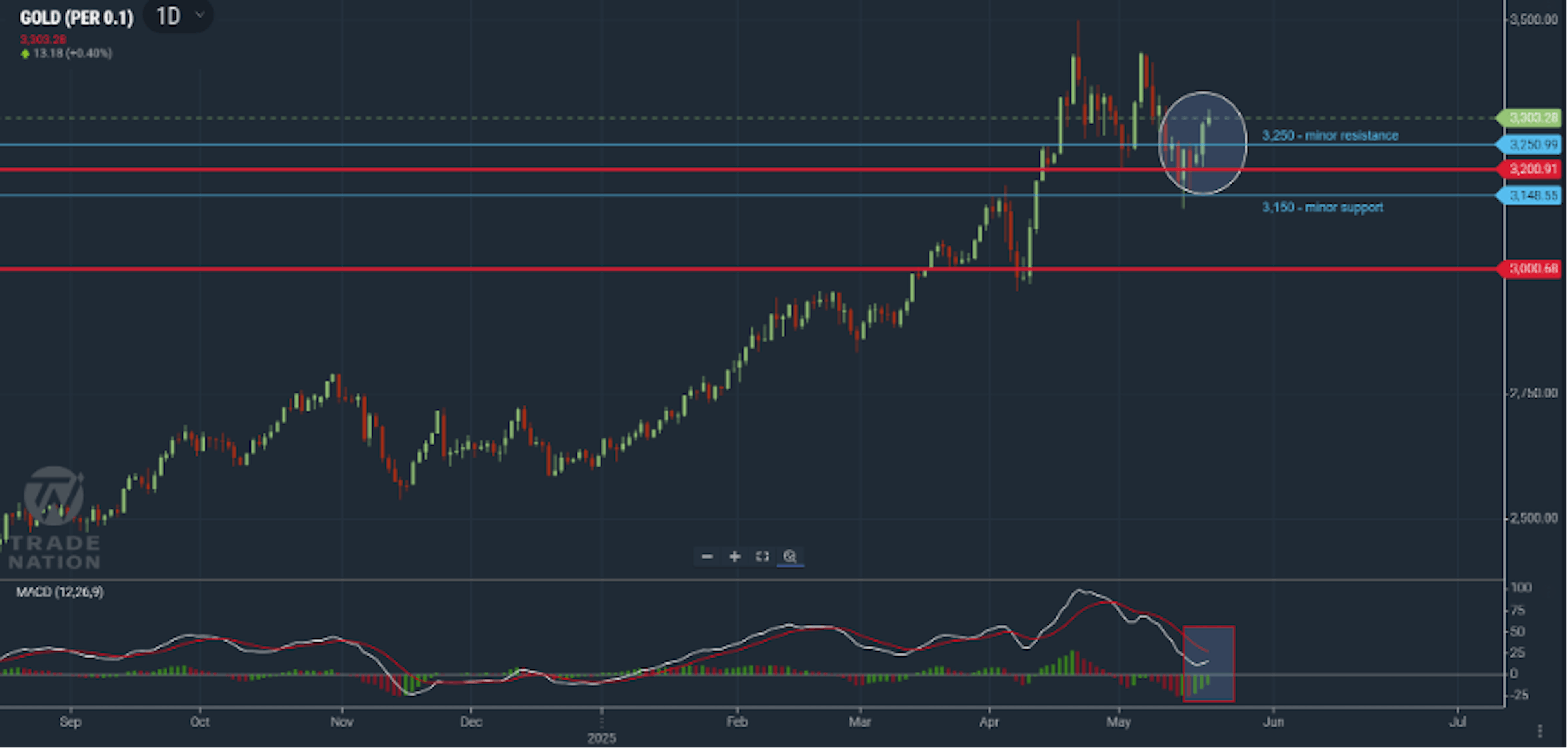 Gold price chart showing breakout above $3,250 with MACD indicator curling upward