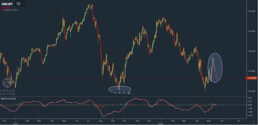 USD/JPY chart showing a sharp downward move from a recent high