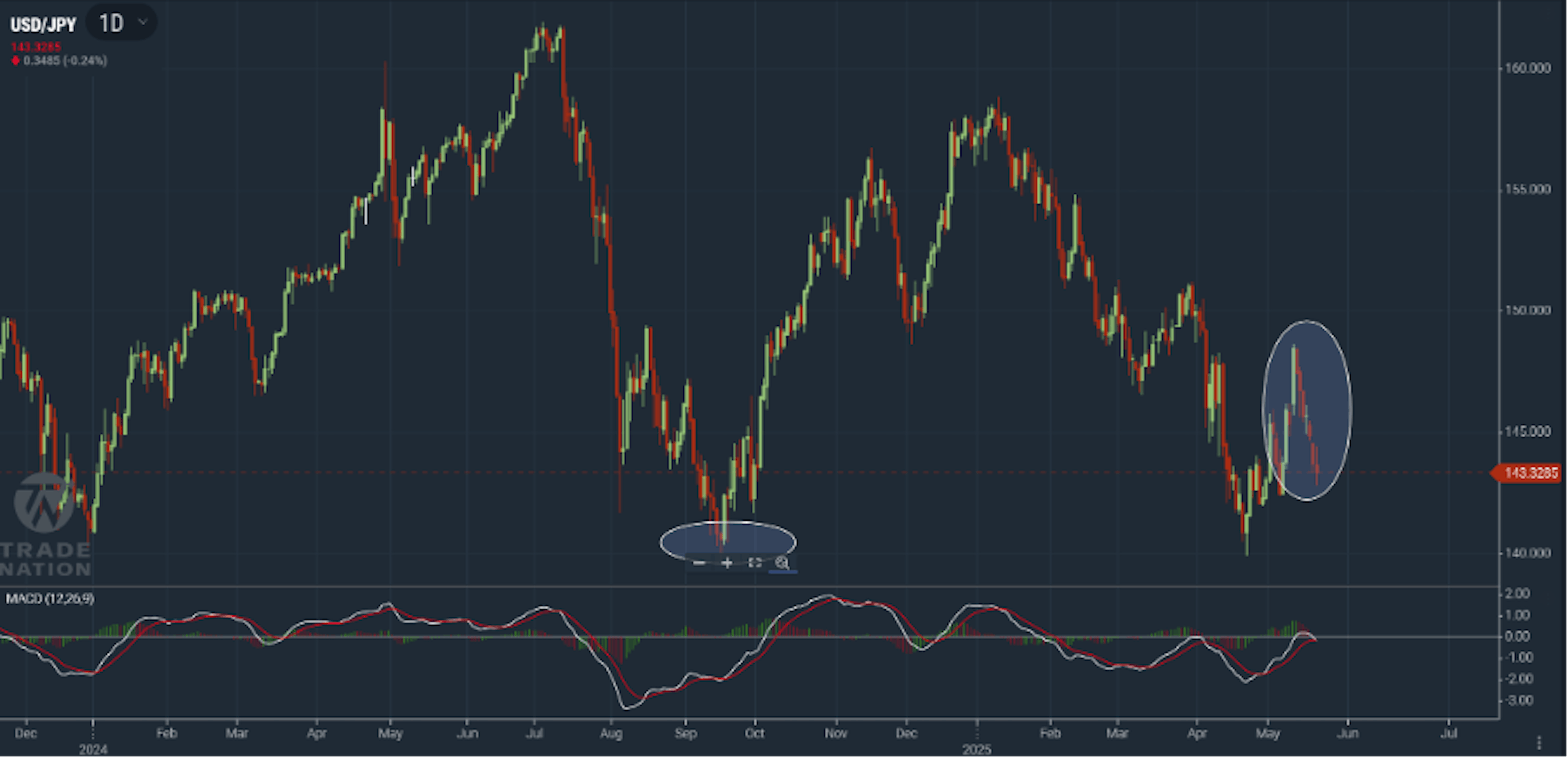 USD/JPY chart showing a sharp downward move from a recent high