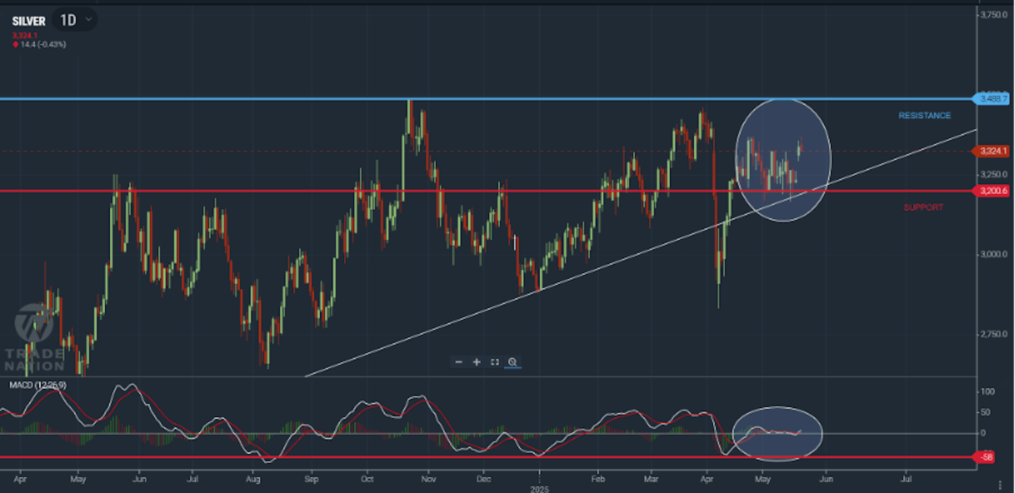 Silver chart showing price bouncing off support and moving towards resistance