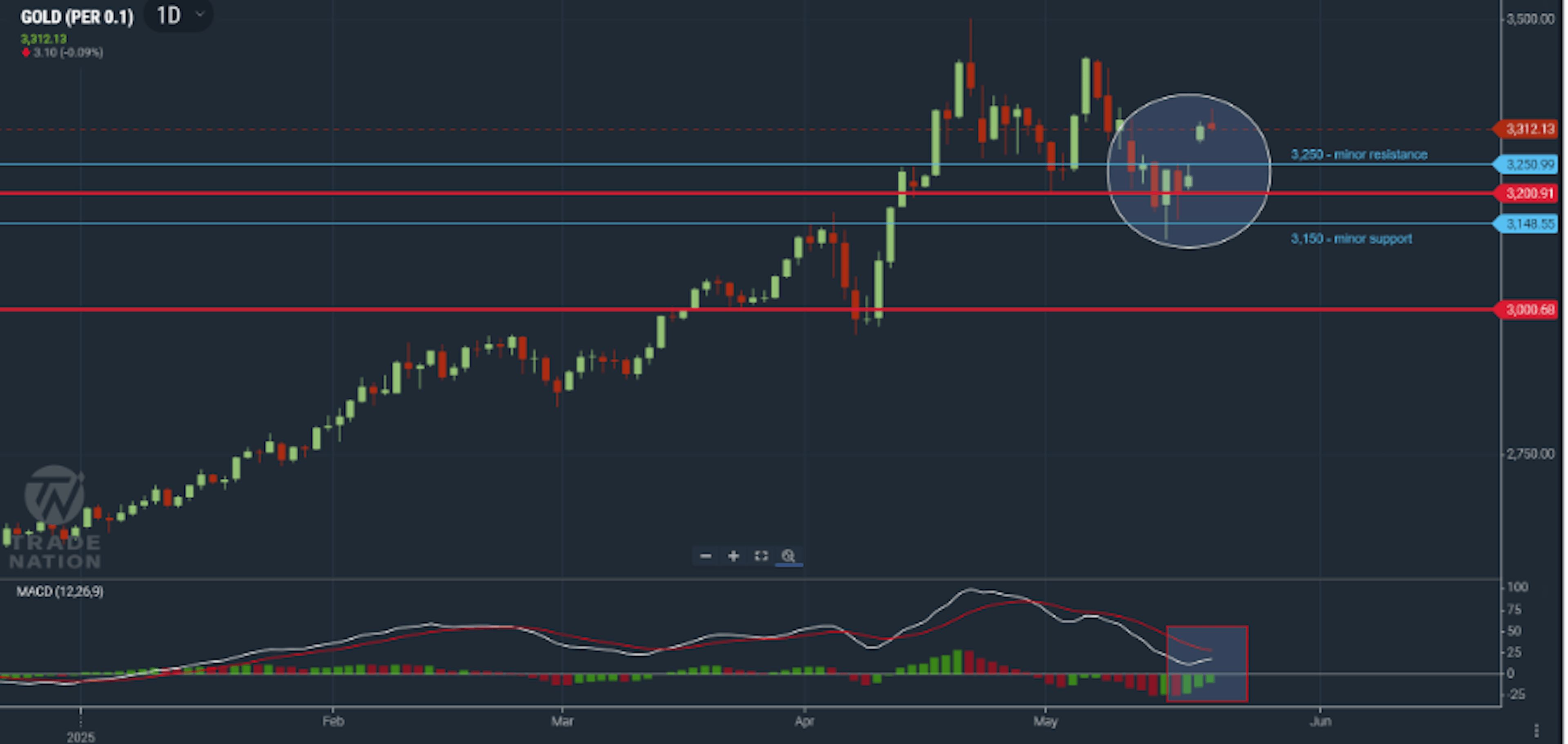 Gold chart showing price move higher after a bounce off minor support