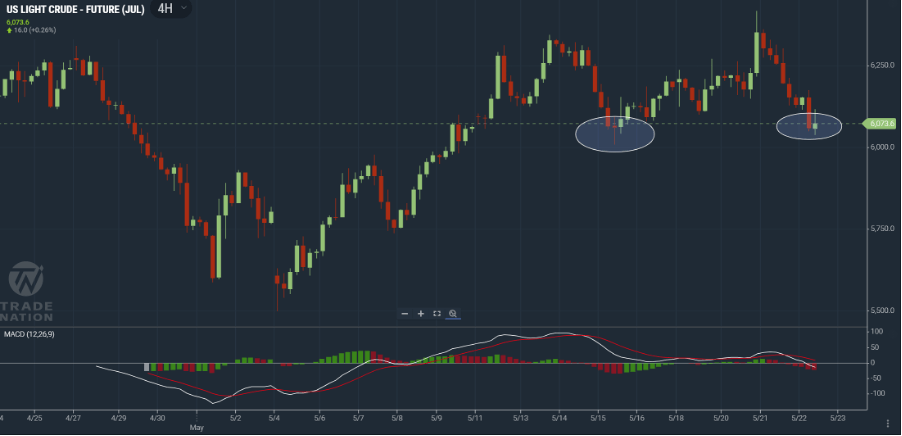 Crude oil chart showing price trading at a prior low