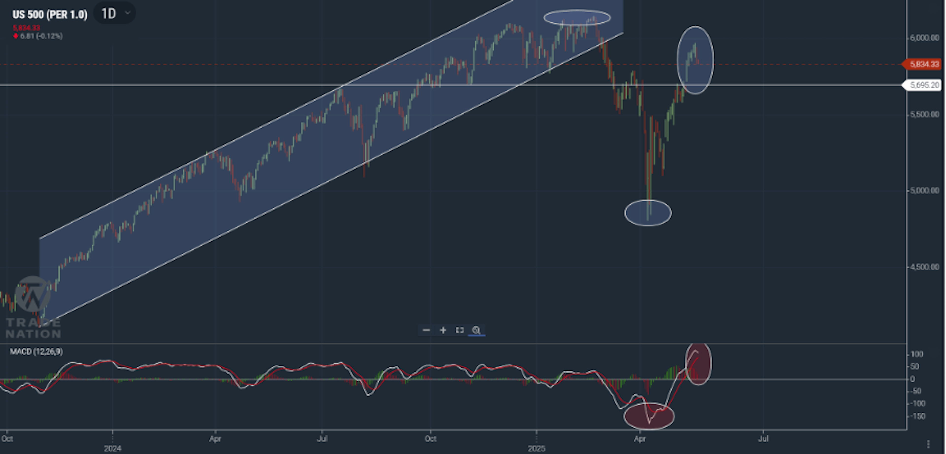 Chart showing daily performance of the US 500 index with a sharp decline