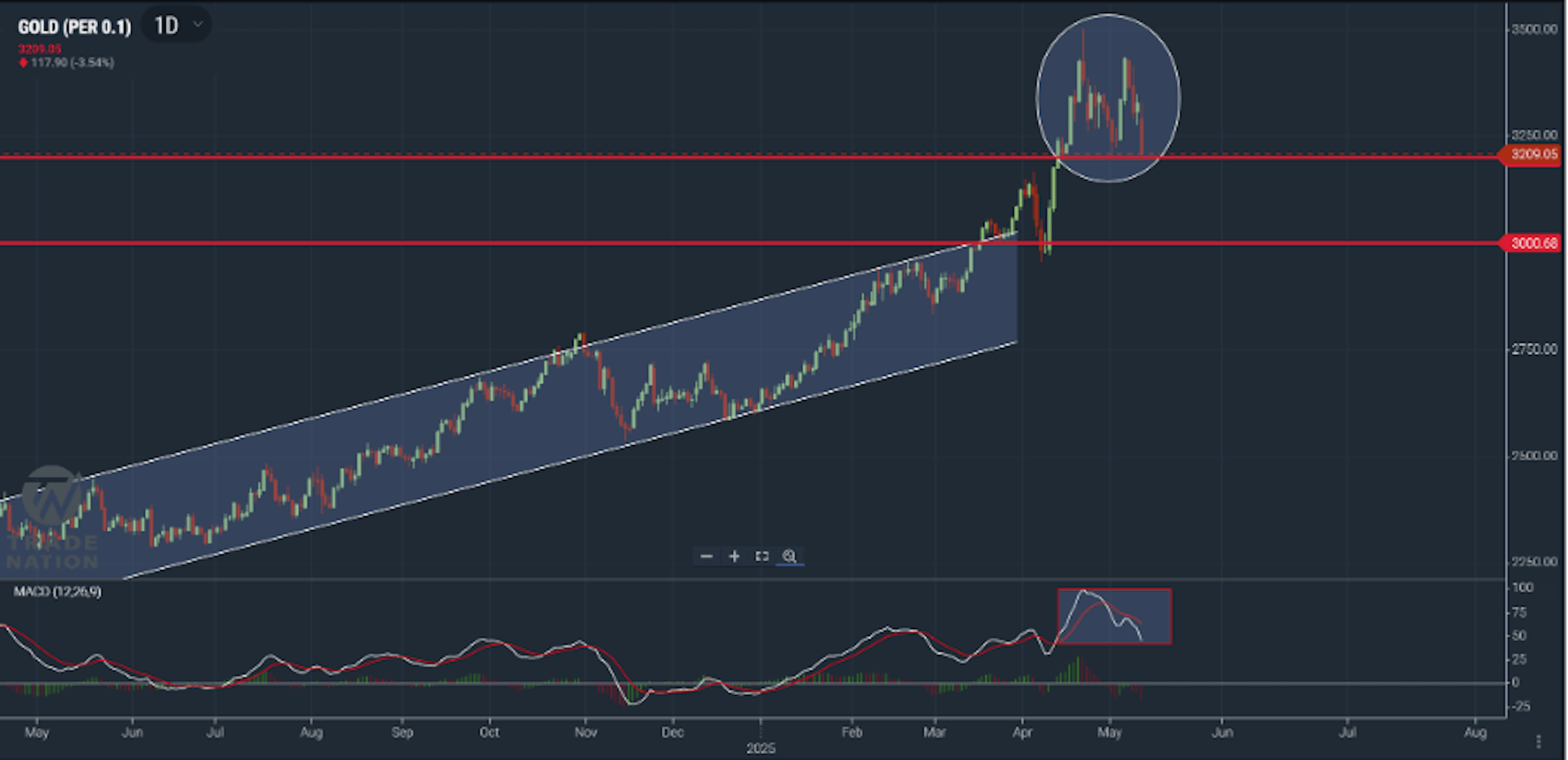 Gold price chart showing sharp decline after US-China tariff deal announcement