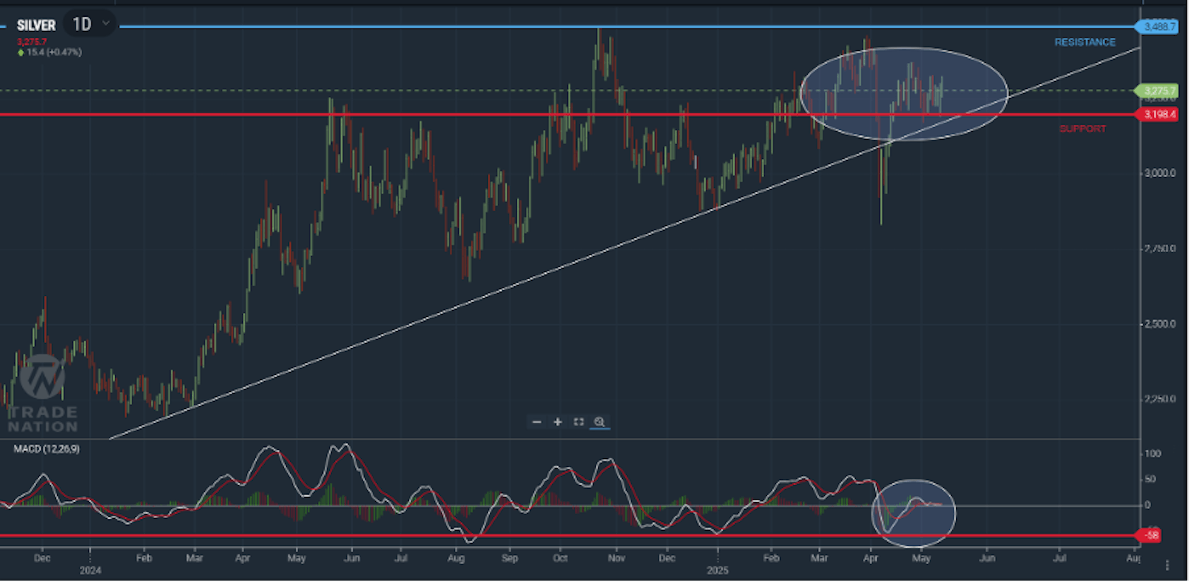 Gold and silver price chart showing recent volatility and support levels near $3,200 and $32 respectively