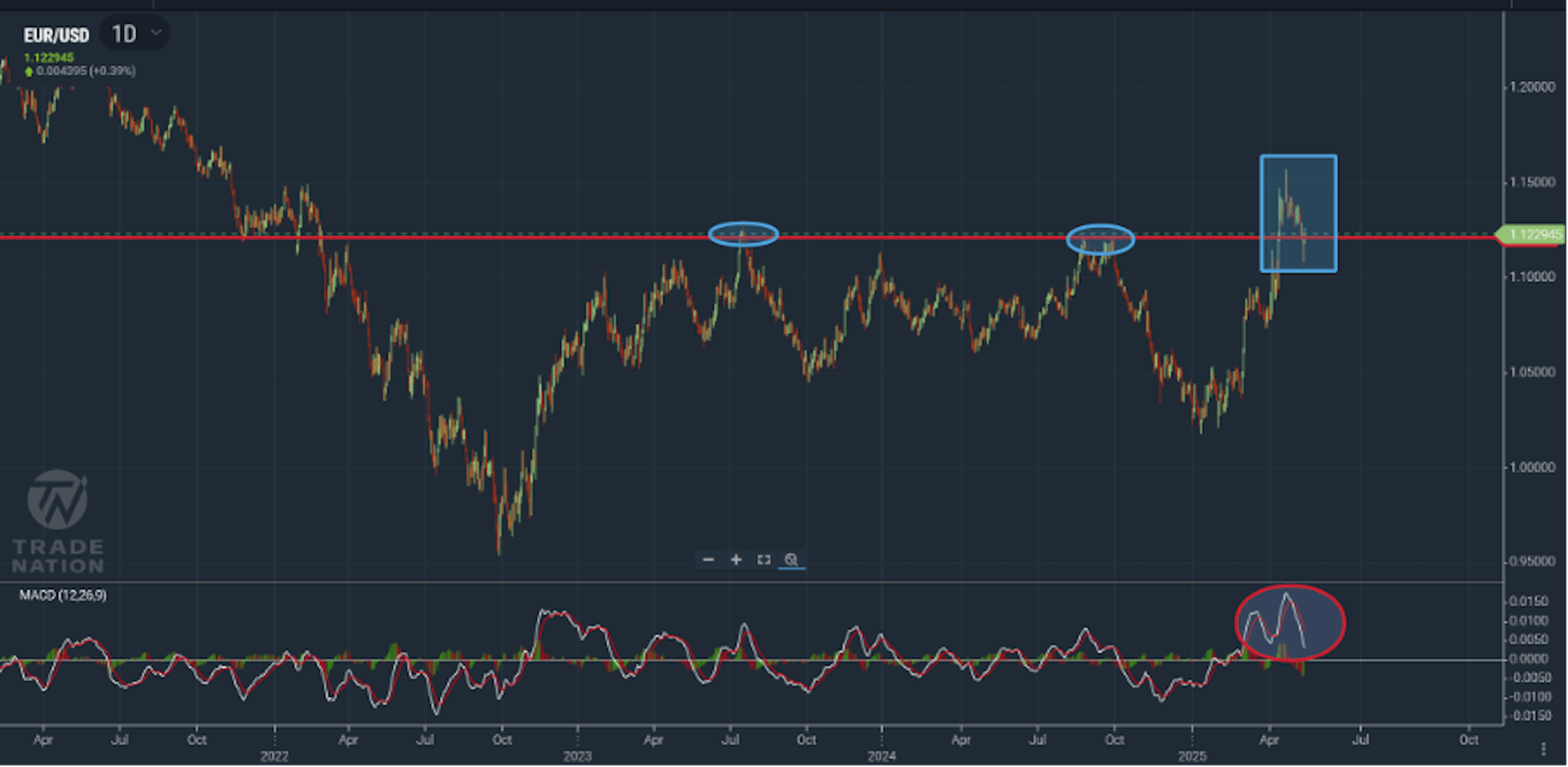 EUR/USD chart showing price breaking to its highest level in over three years