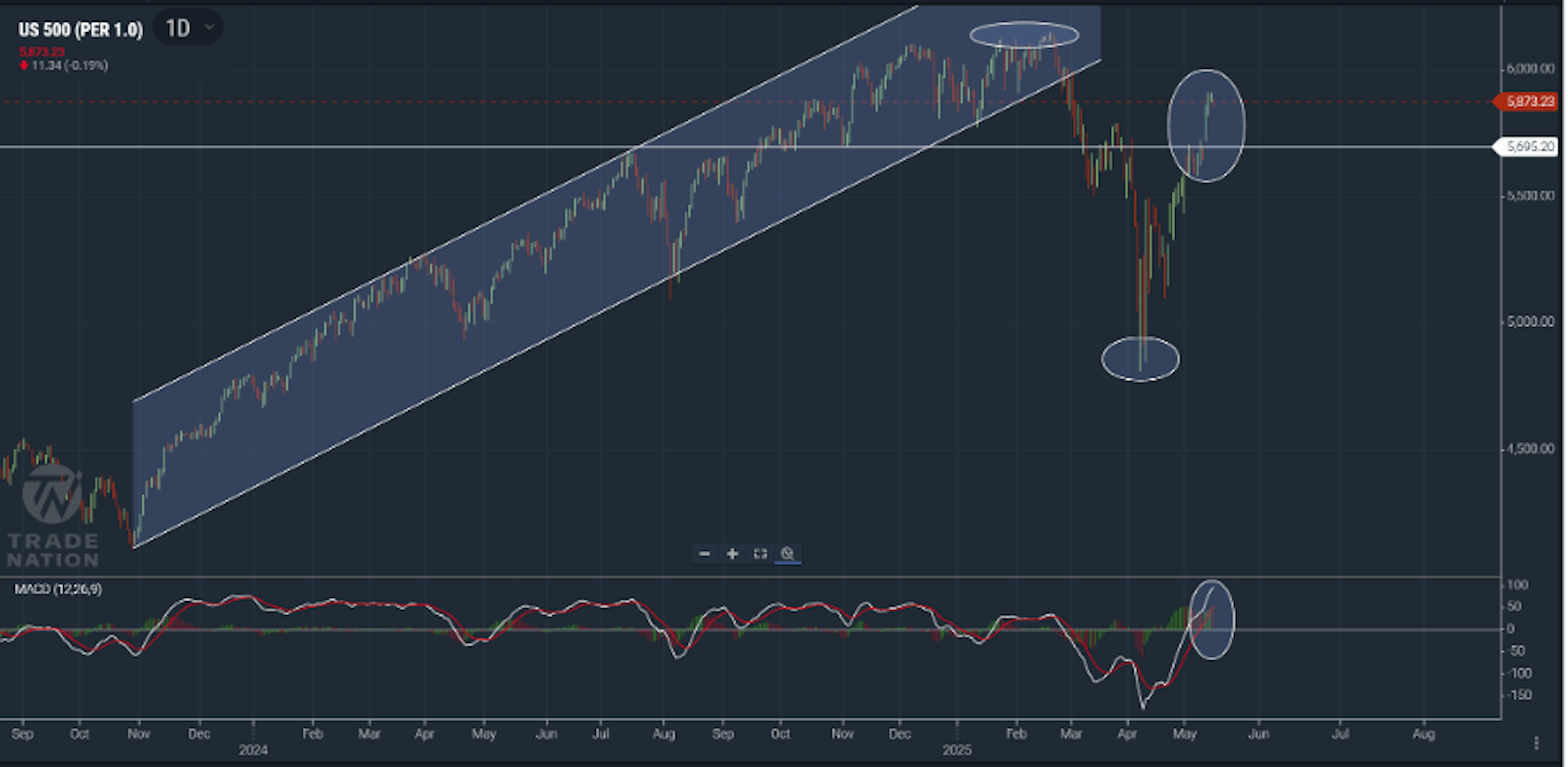 US 500 chart showing price moving into overbought territory