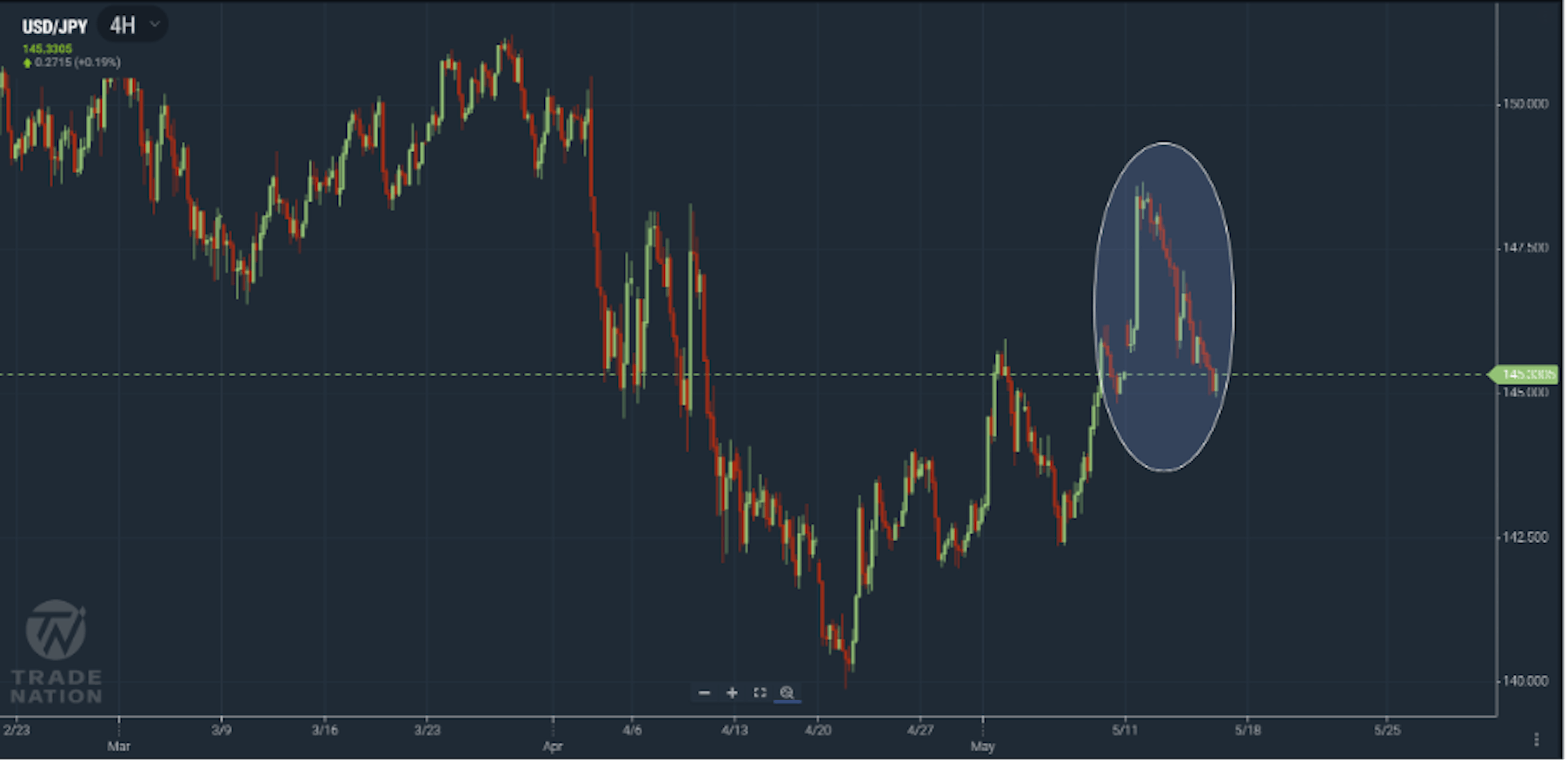USDJPY chart sowing a sharp decline in price from recent high