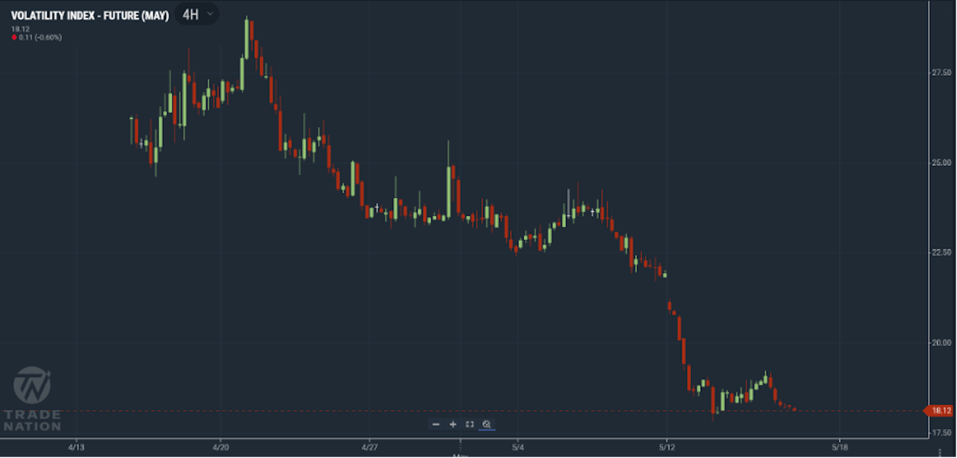 VIX chart showing a decline in level of volatility