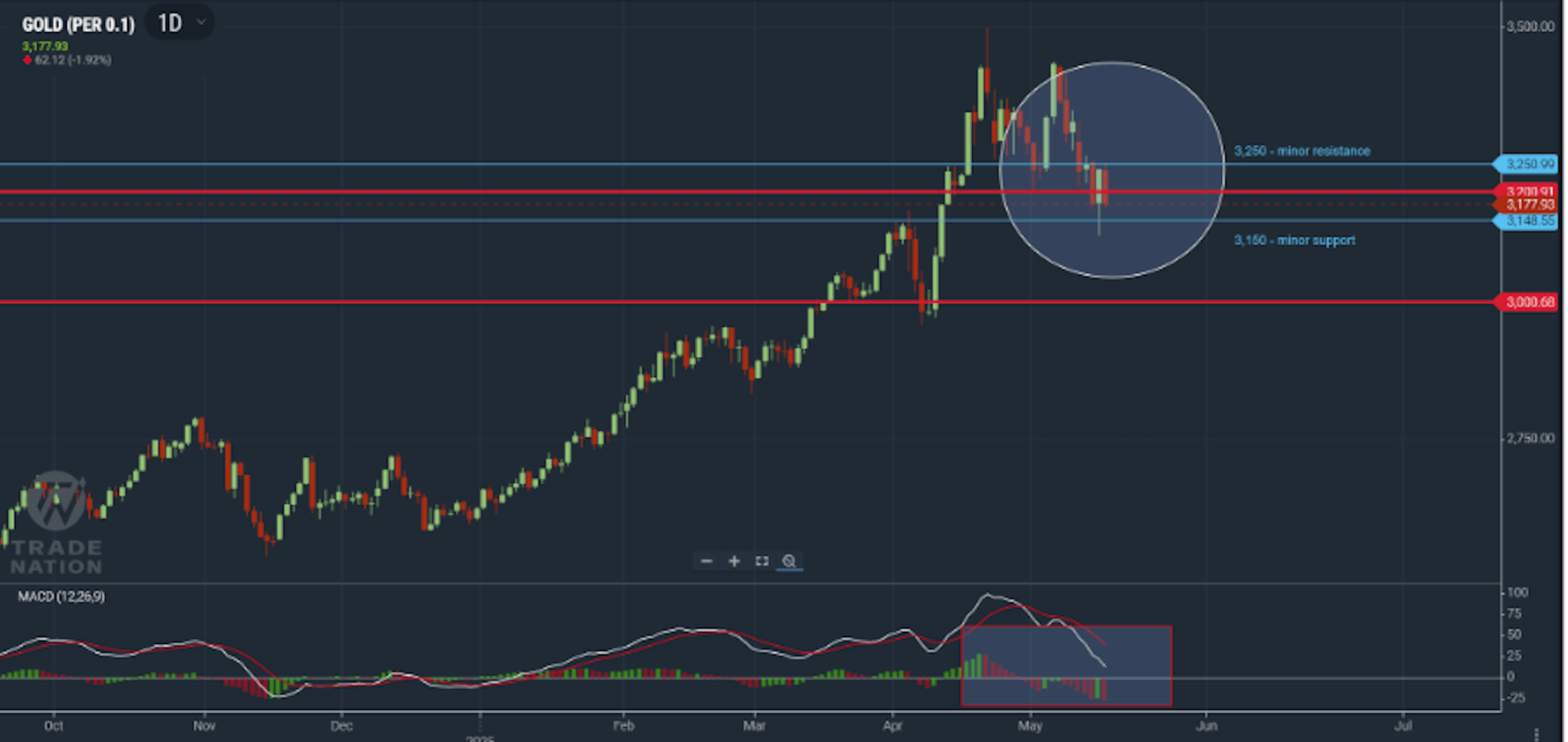 Daily gold price chart showing key support at $3,150 and resistance at $3,250 with MACD indicator trend