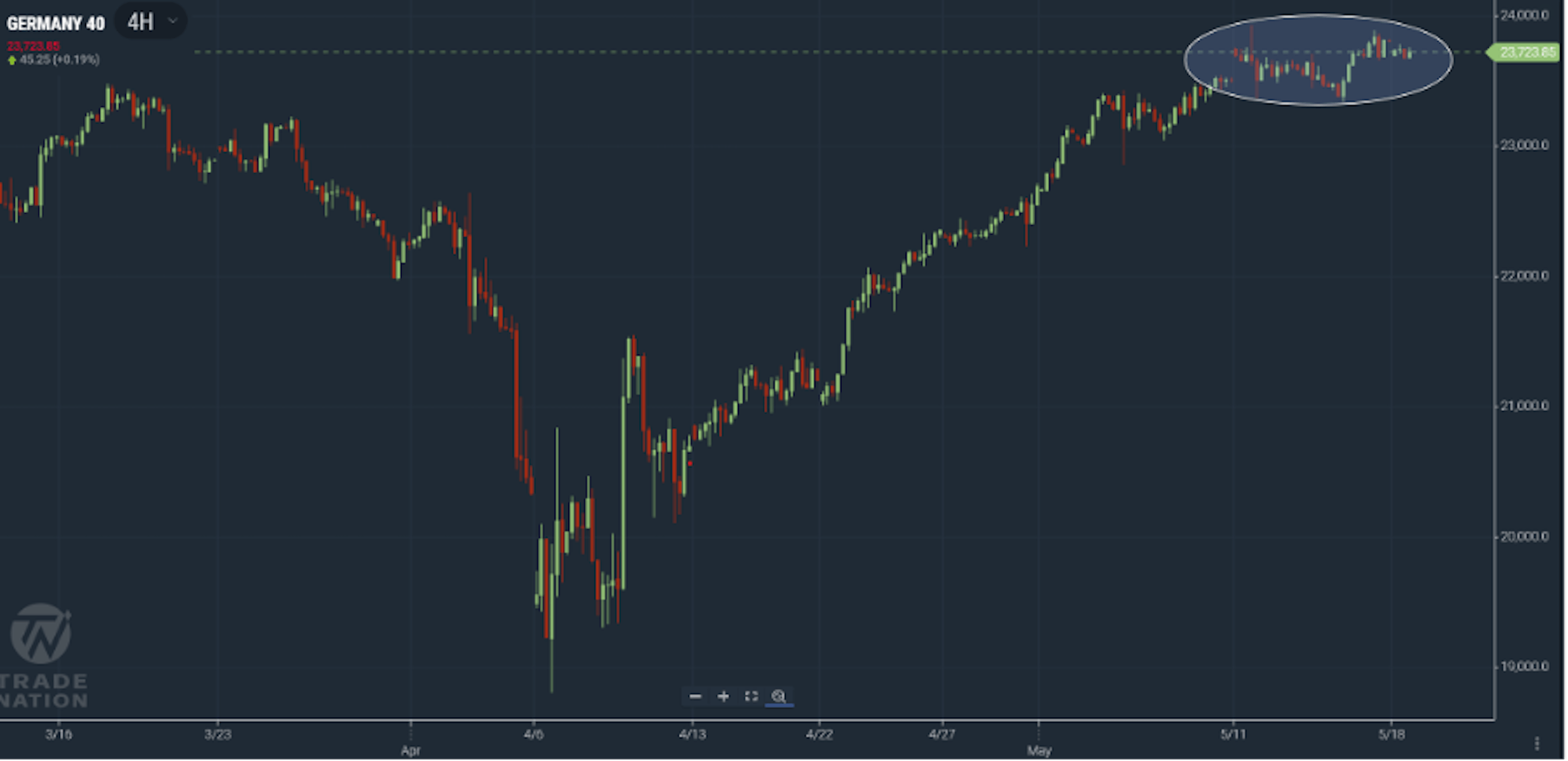 DAX 40 chart showing price reaching new all-time highs