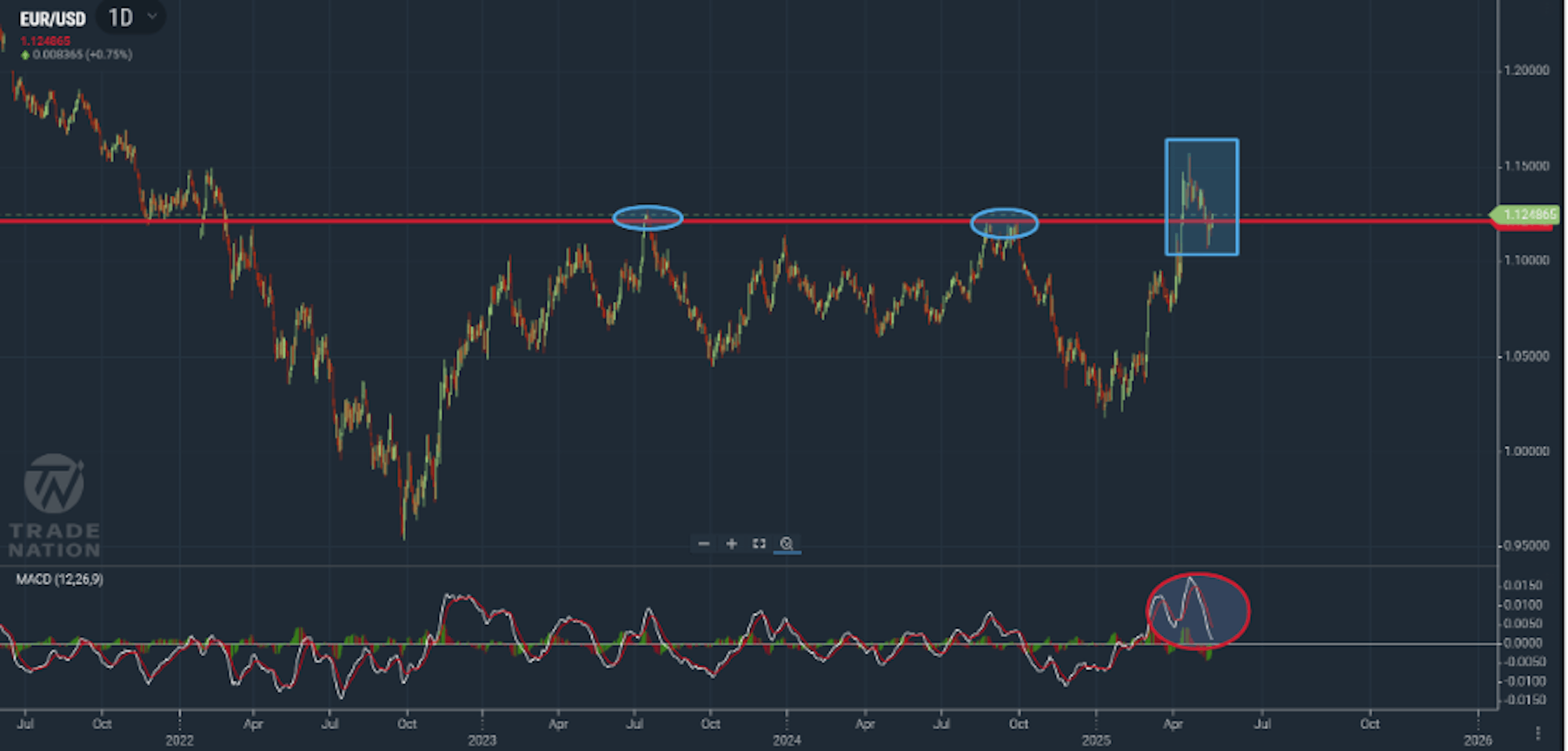 EUR/USD chart showing price breaking above resistance