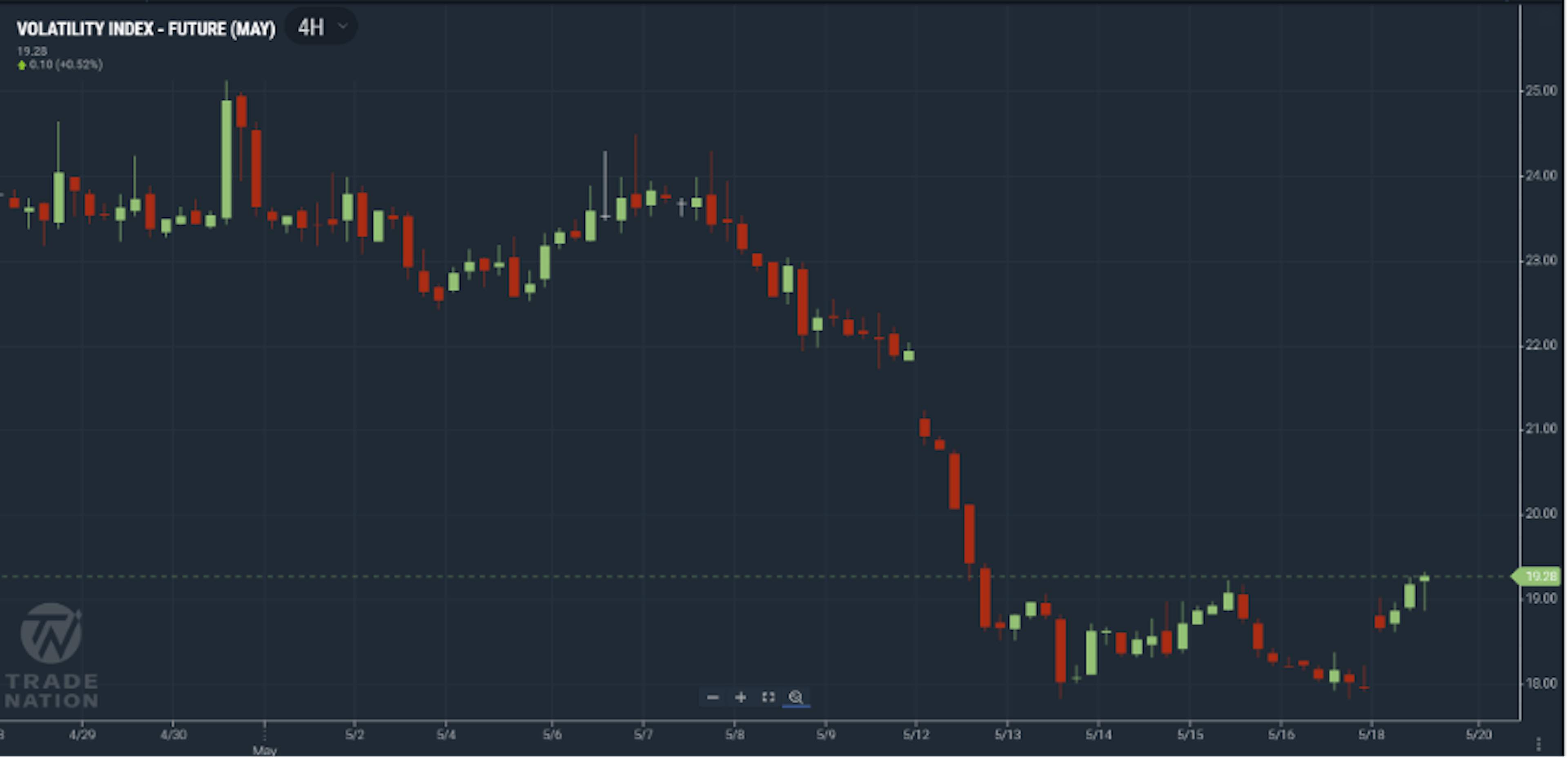 VIX showing an increase in volatility