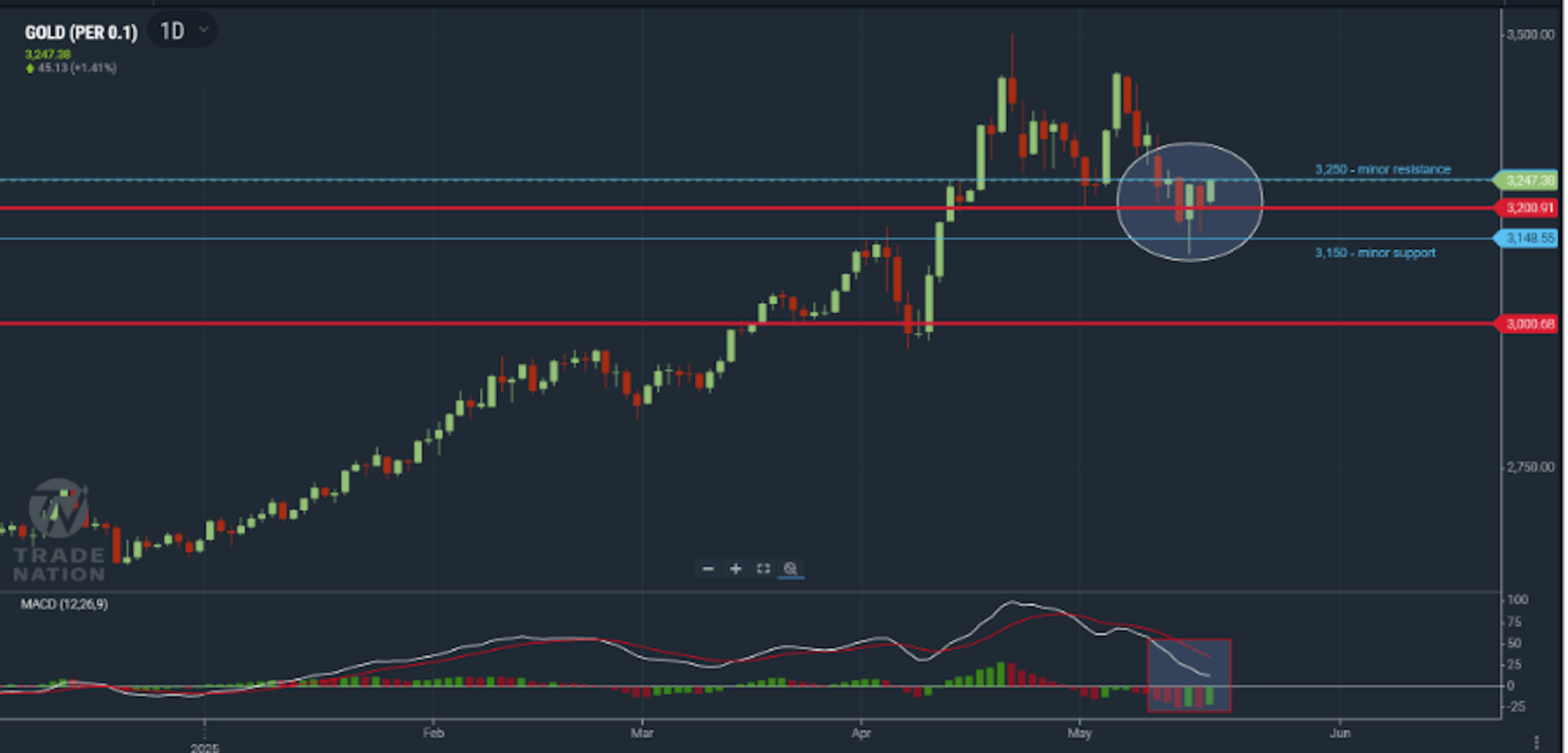 Chart showing gold price rebound after Moody’s downgrade and risk-off market reaction