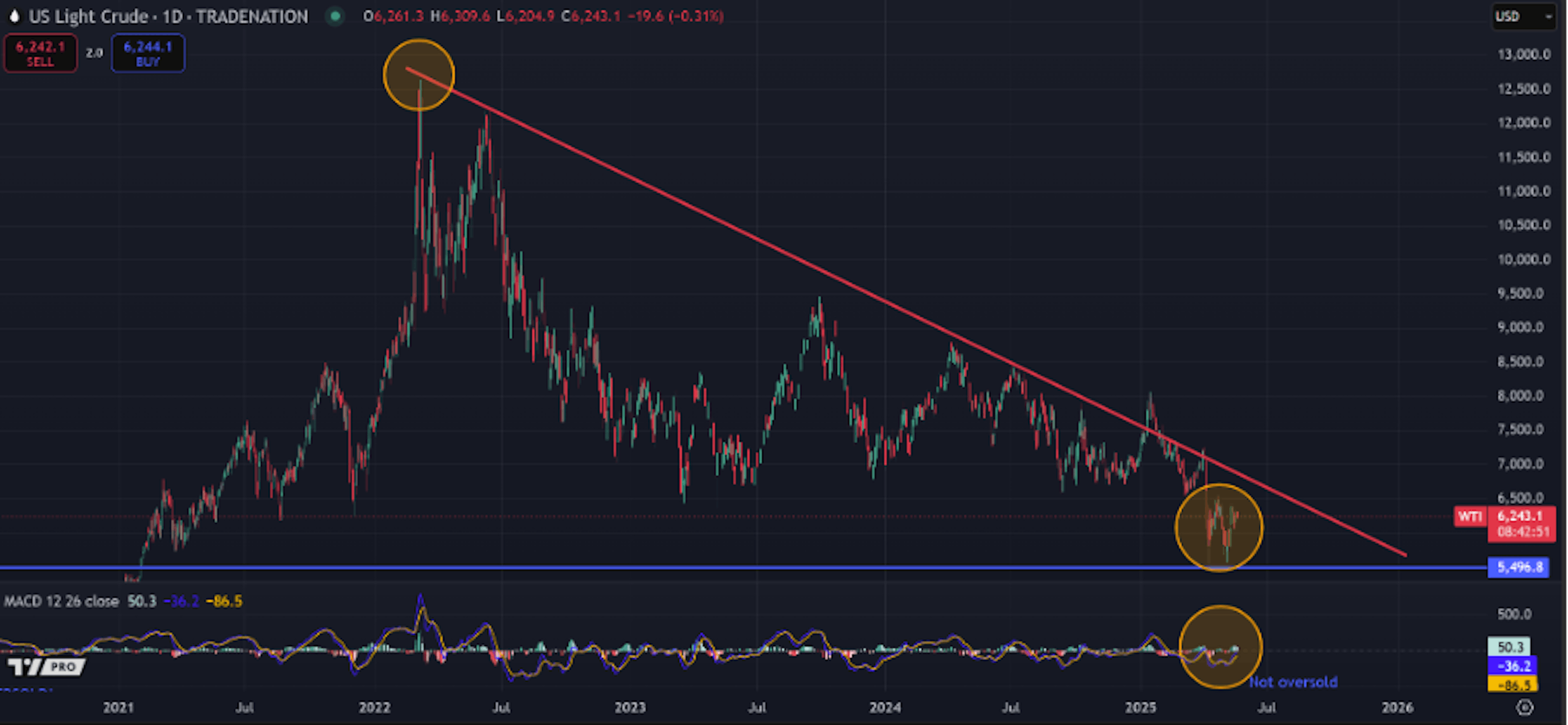 US Light Crude daily price chart showing resistance near $62 and recent price fluctuations