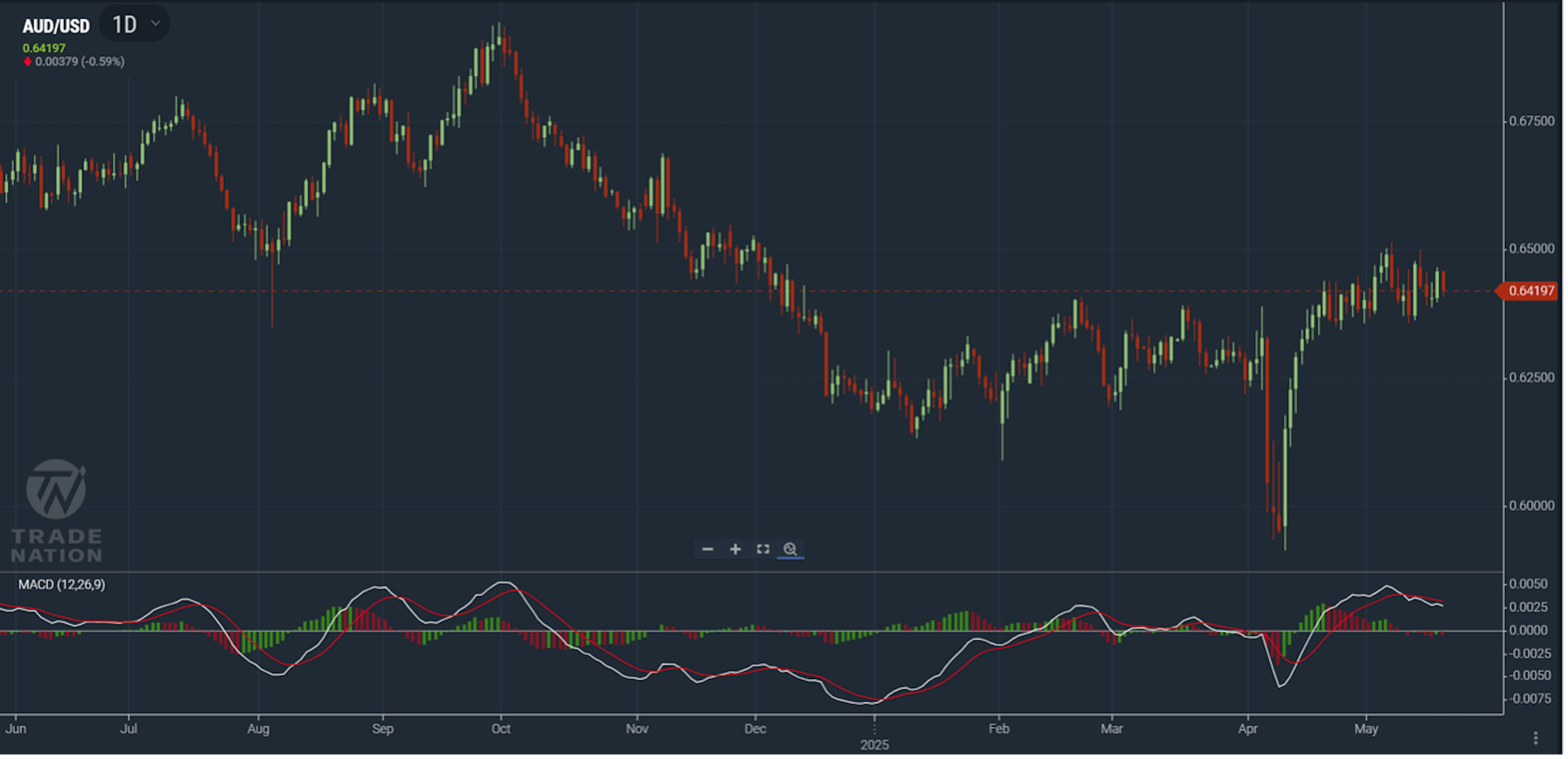 AUD/USD in a state of consolidation
