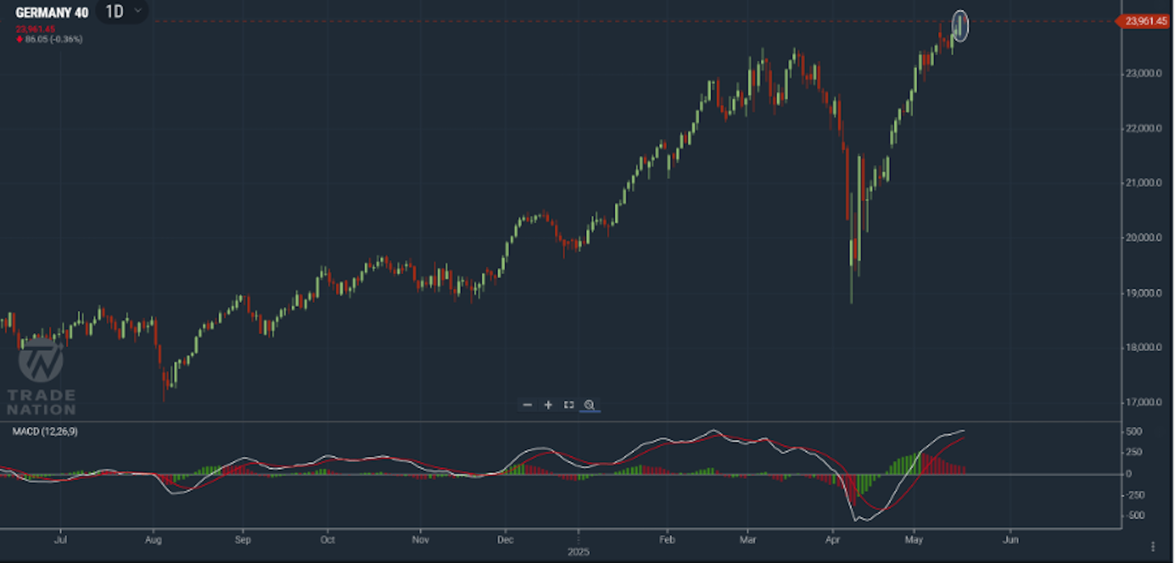 DAX 40 chart showing price making a new all-time high