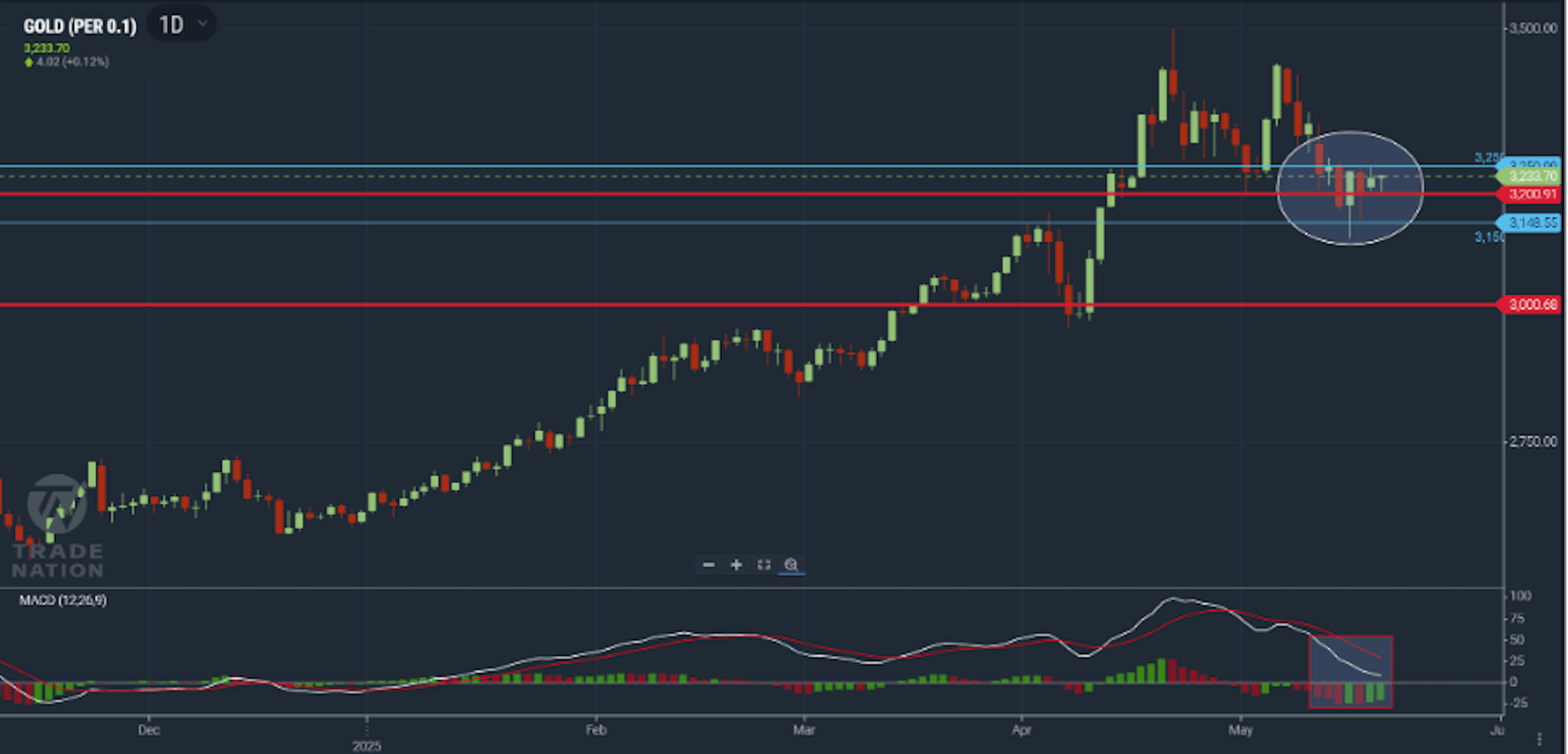 Gold price sliding back from $3,200 level
