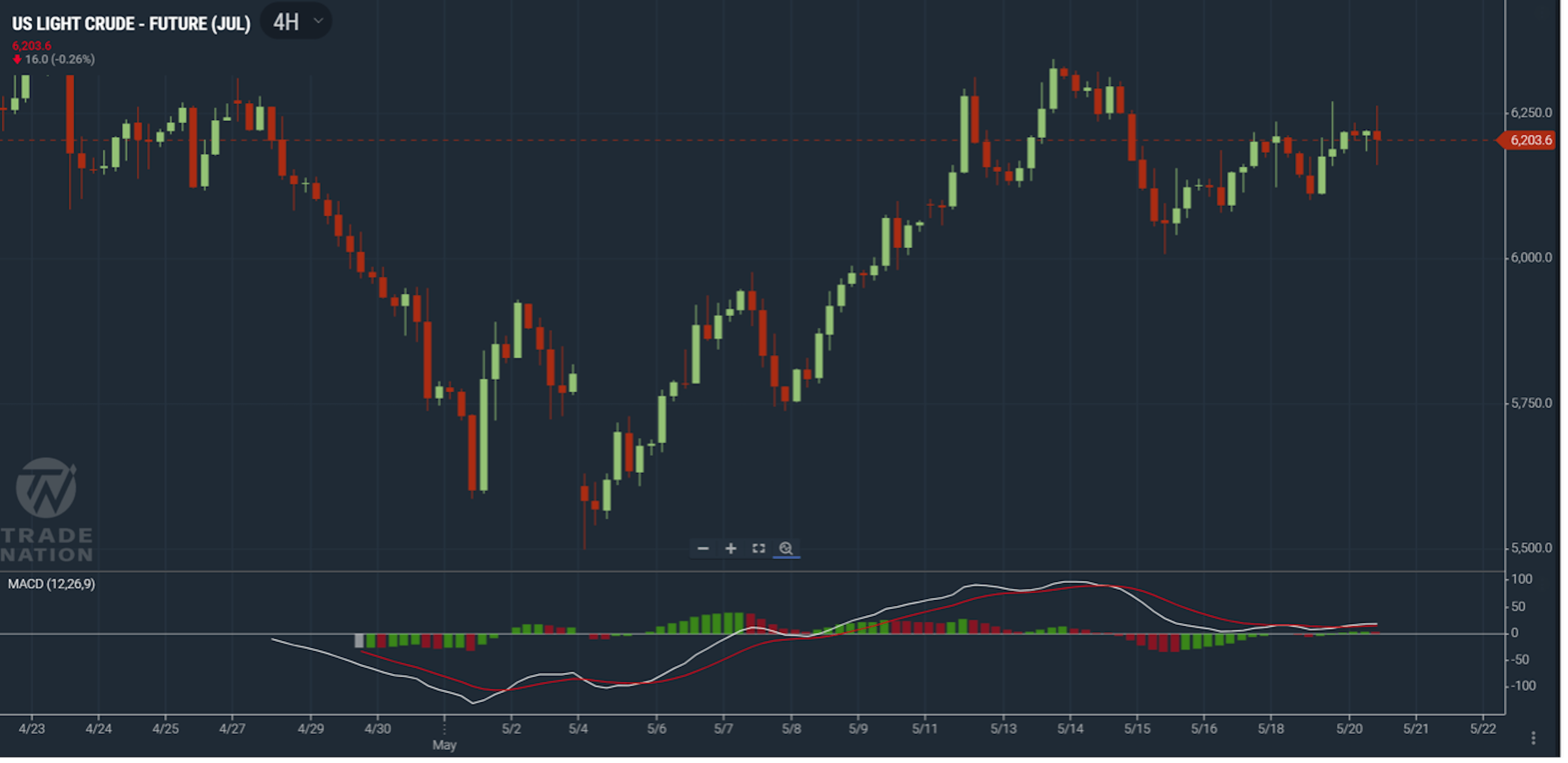 Crude Oil price trading at $62 level