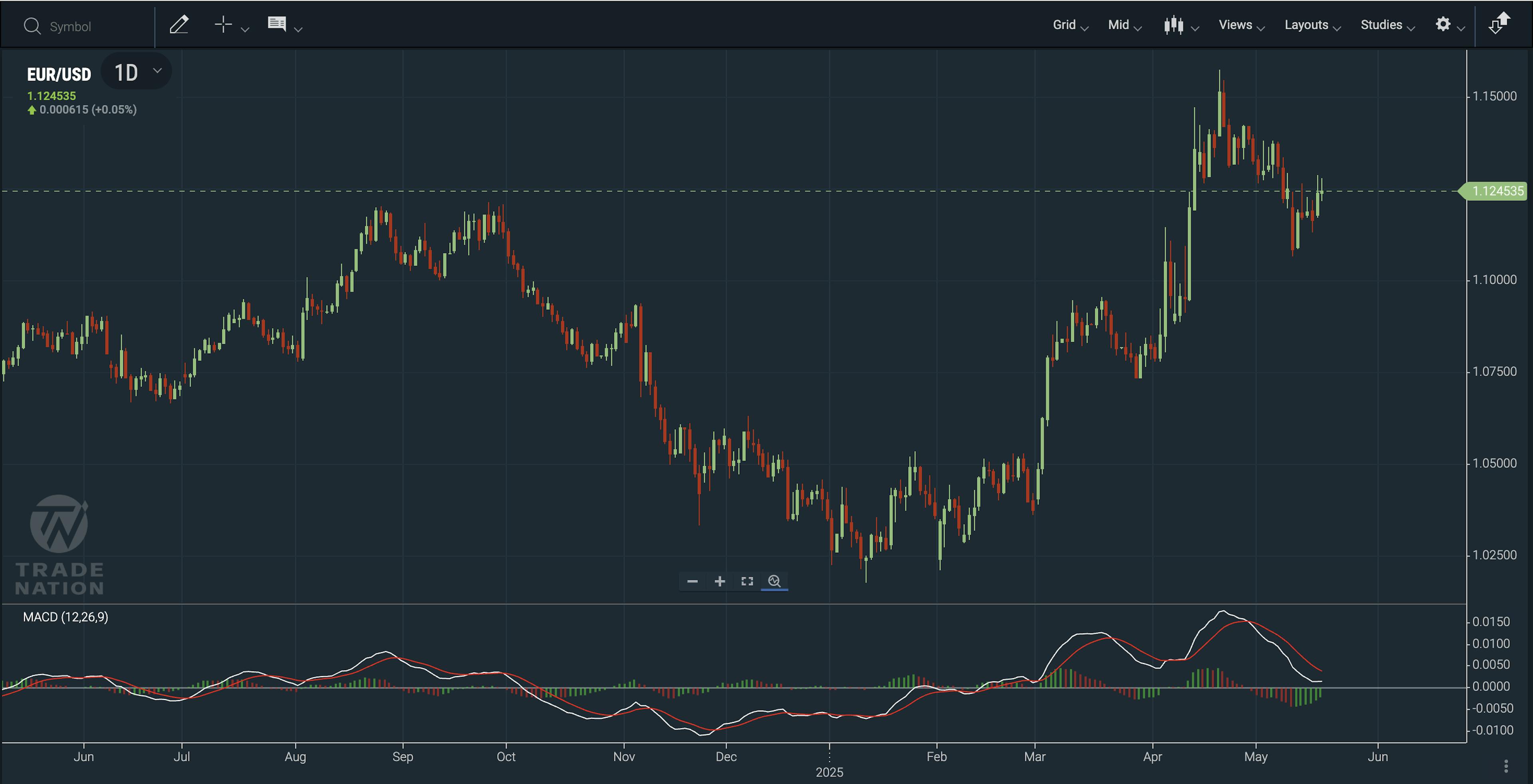 EUR/USD holding firm at the 1.1200 range