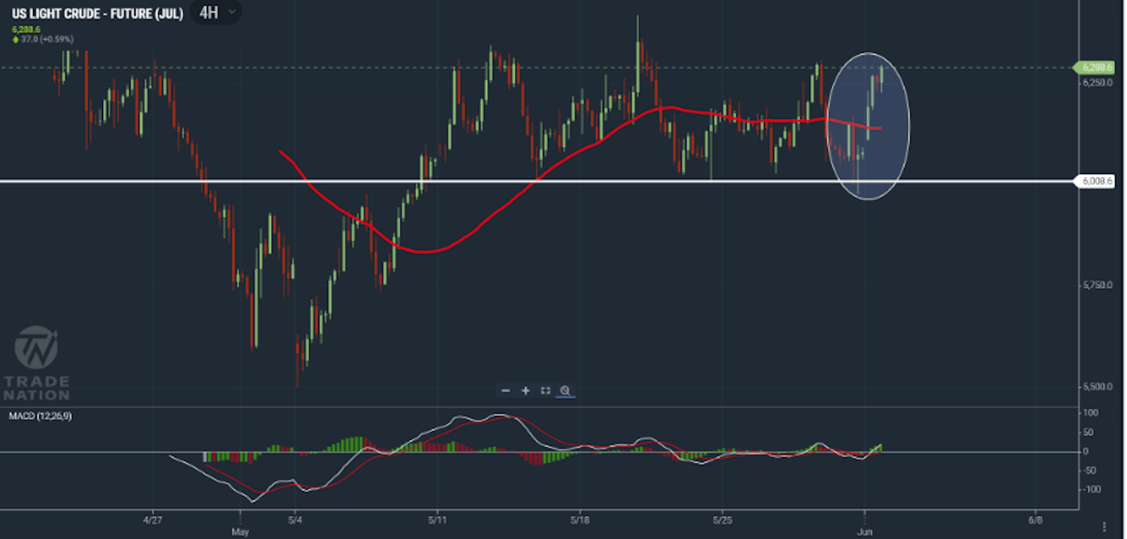 US Light Crude Oil chart showing price moving back towards last week's high