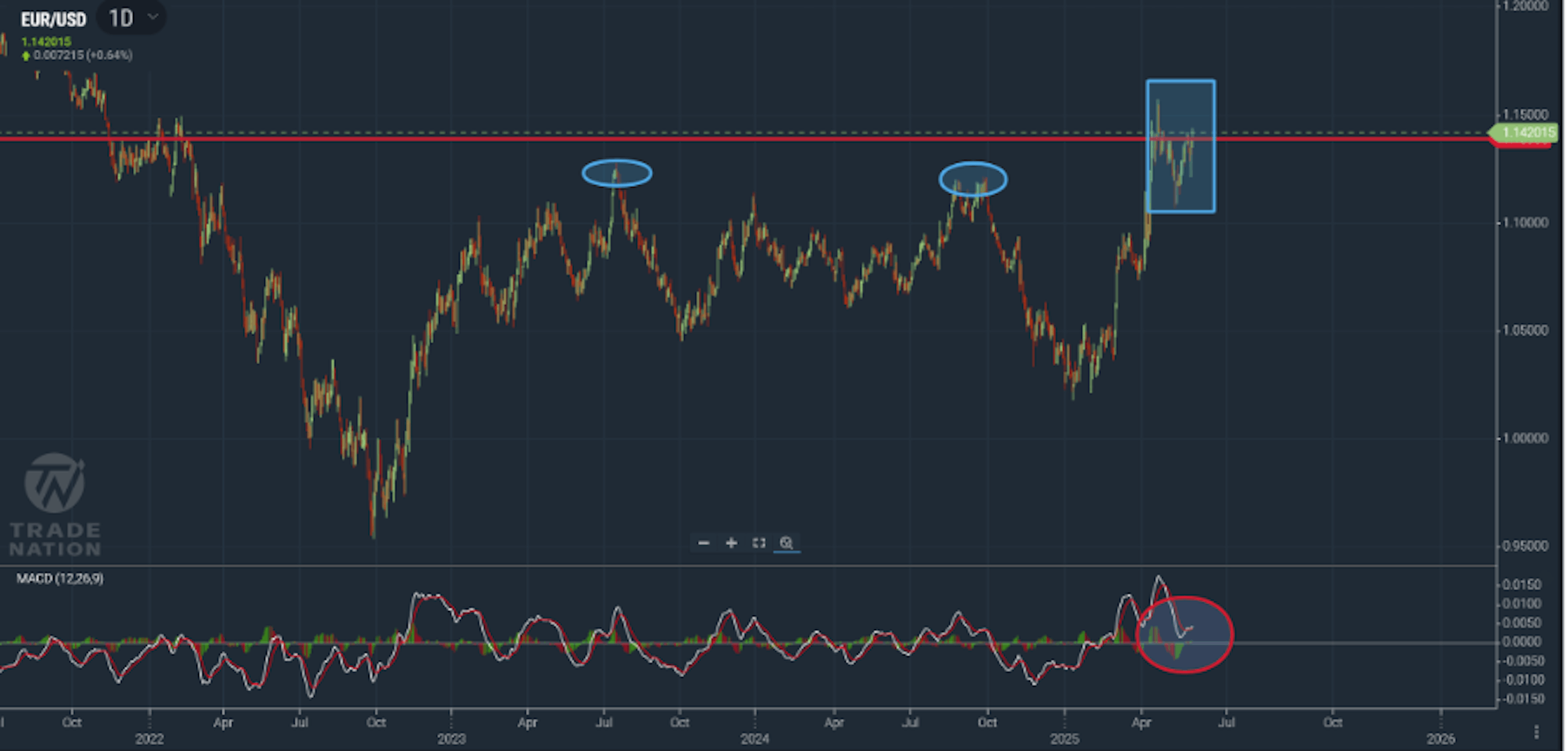 EUR/USD chart showing price moving higher past 1.1400