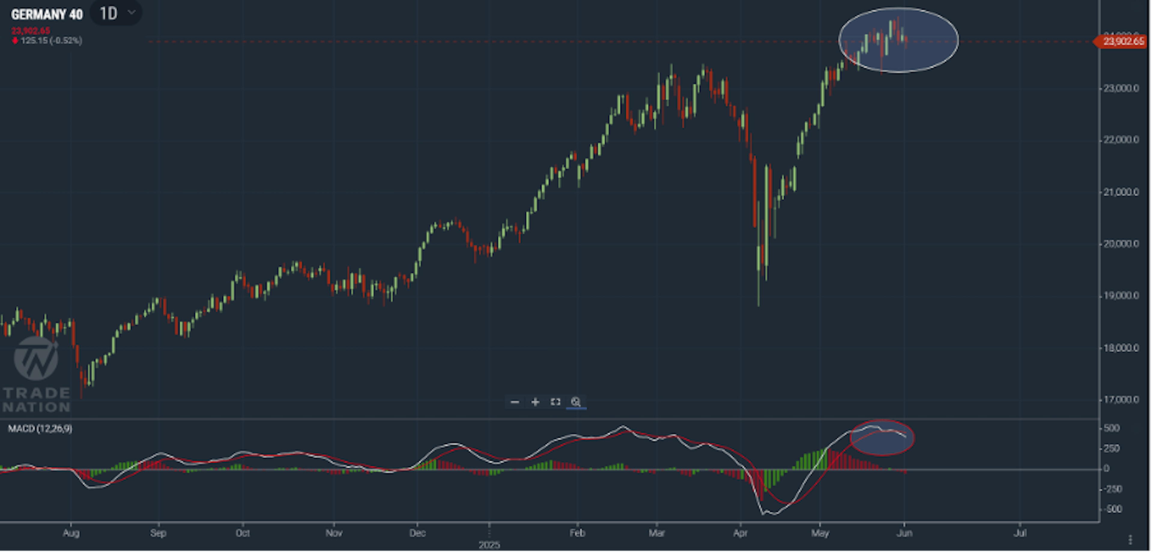 Germany 40 chart showing price still moving towards last week's highs