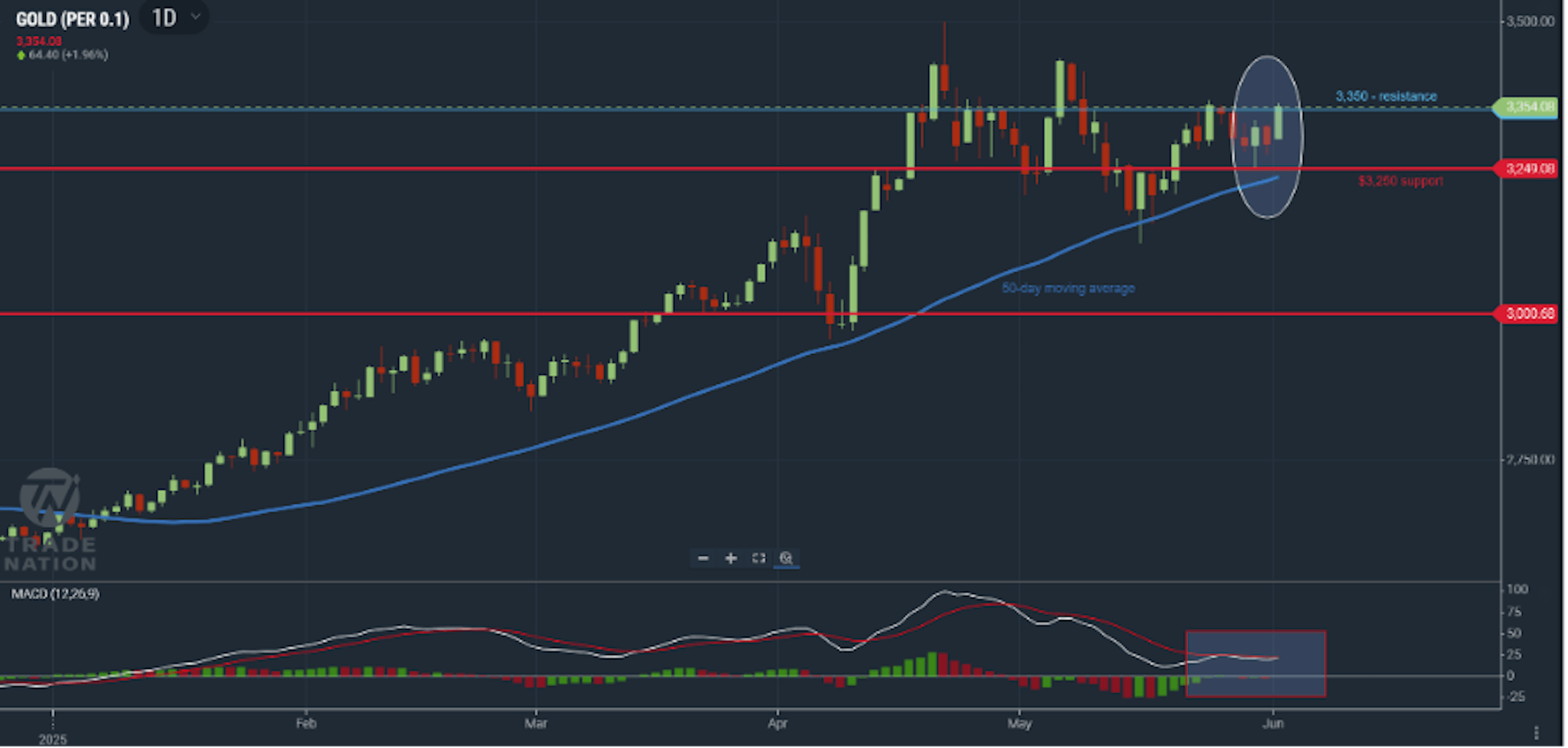 Gold chart showing price about to break through a level of resistance