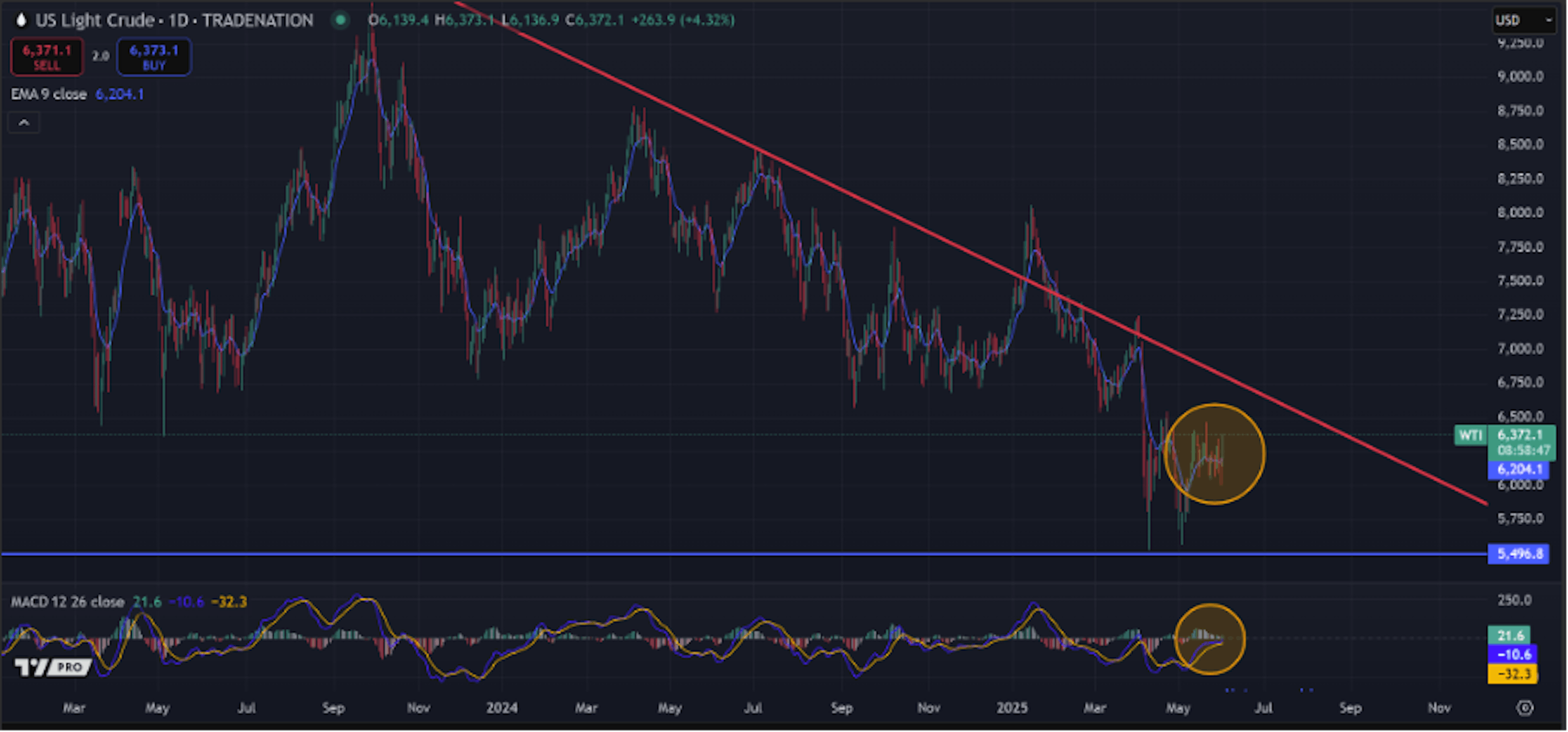 US Light Crude oil chart showing a rise in price from a support level