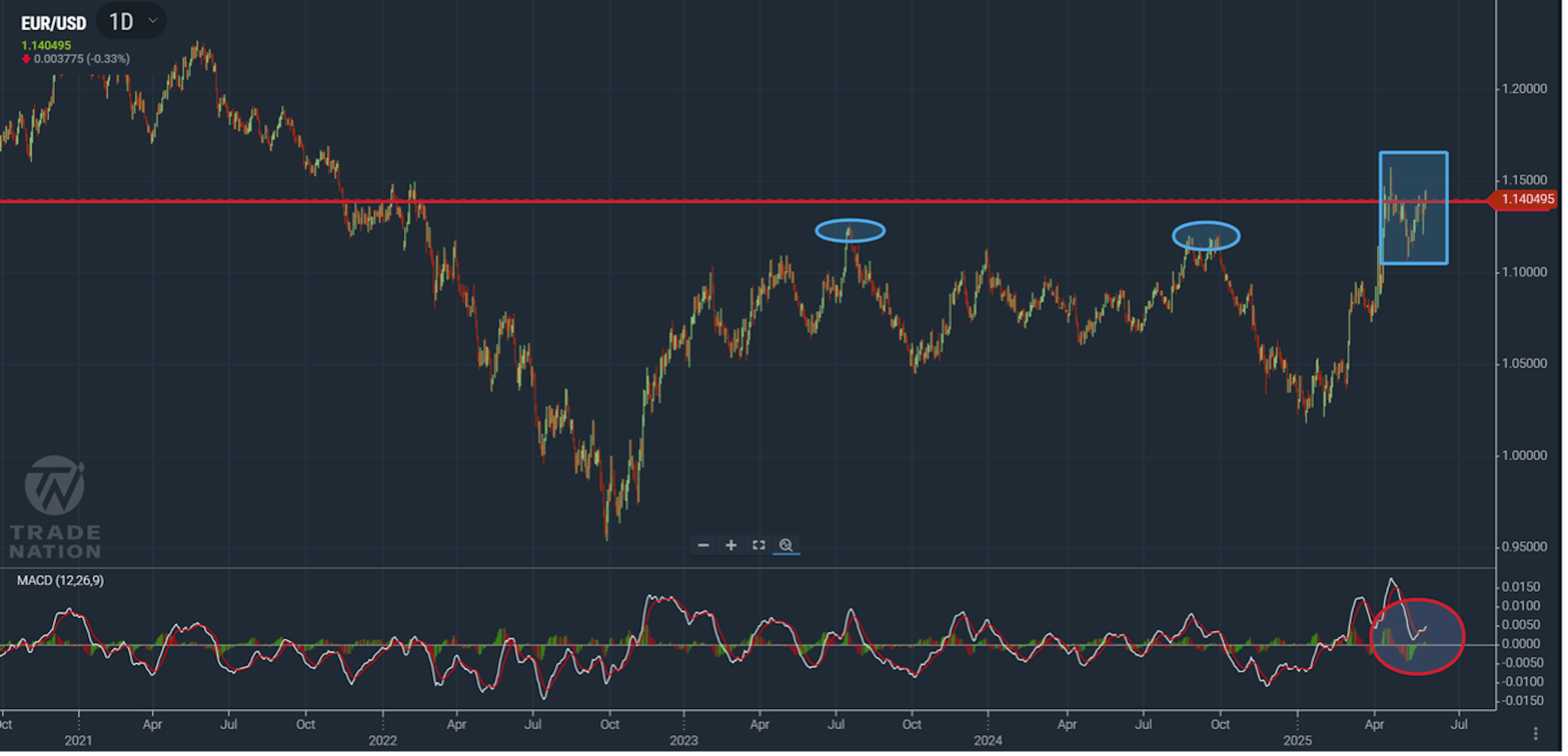 EUR/USD chart showing price consolidating at a level of resistance