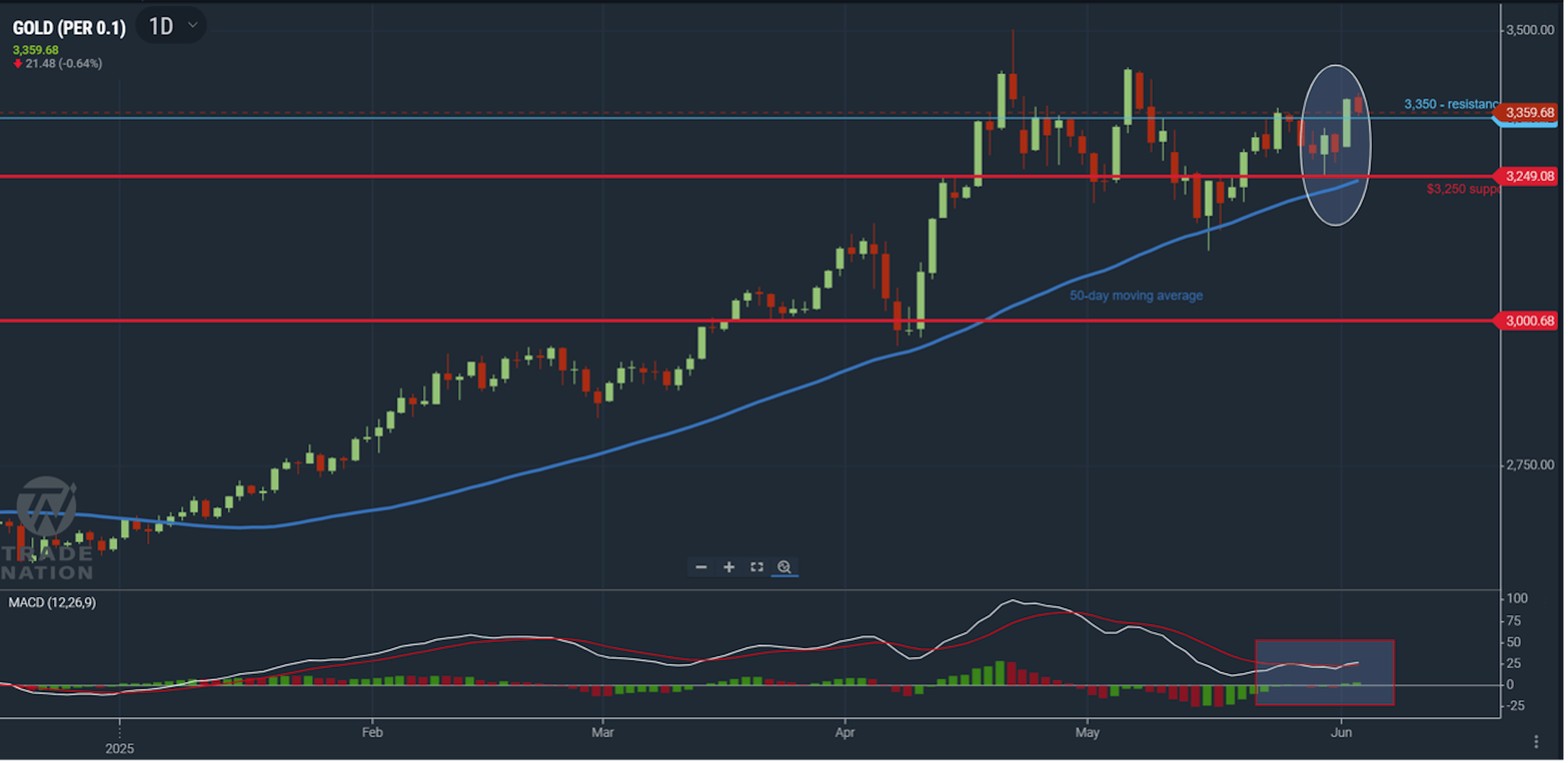 Gold chart showing price trading break through a level of resistance and retesting it