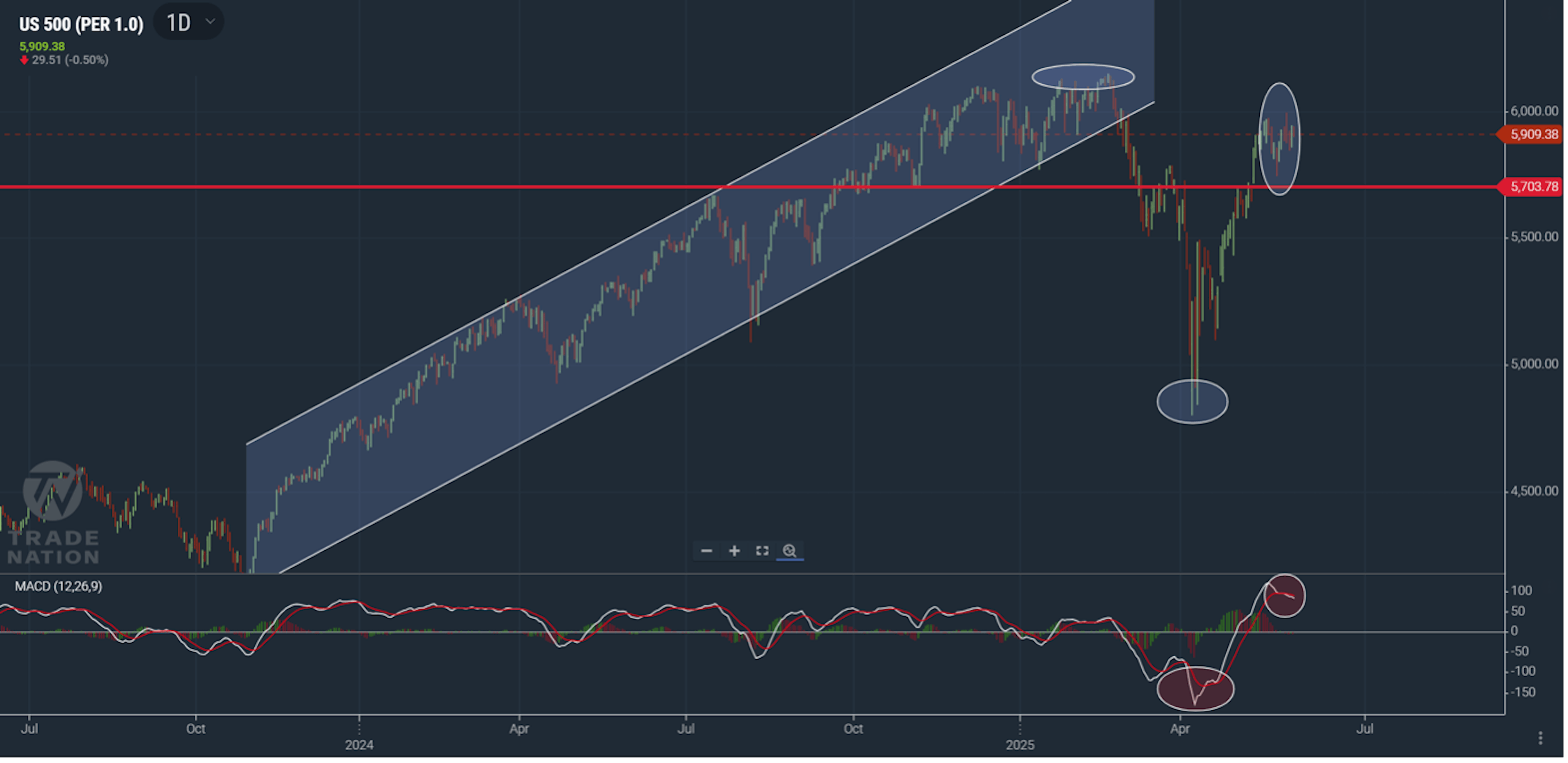 US 500 chart showing price increasing from a support level
