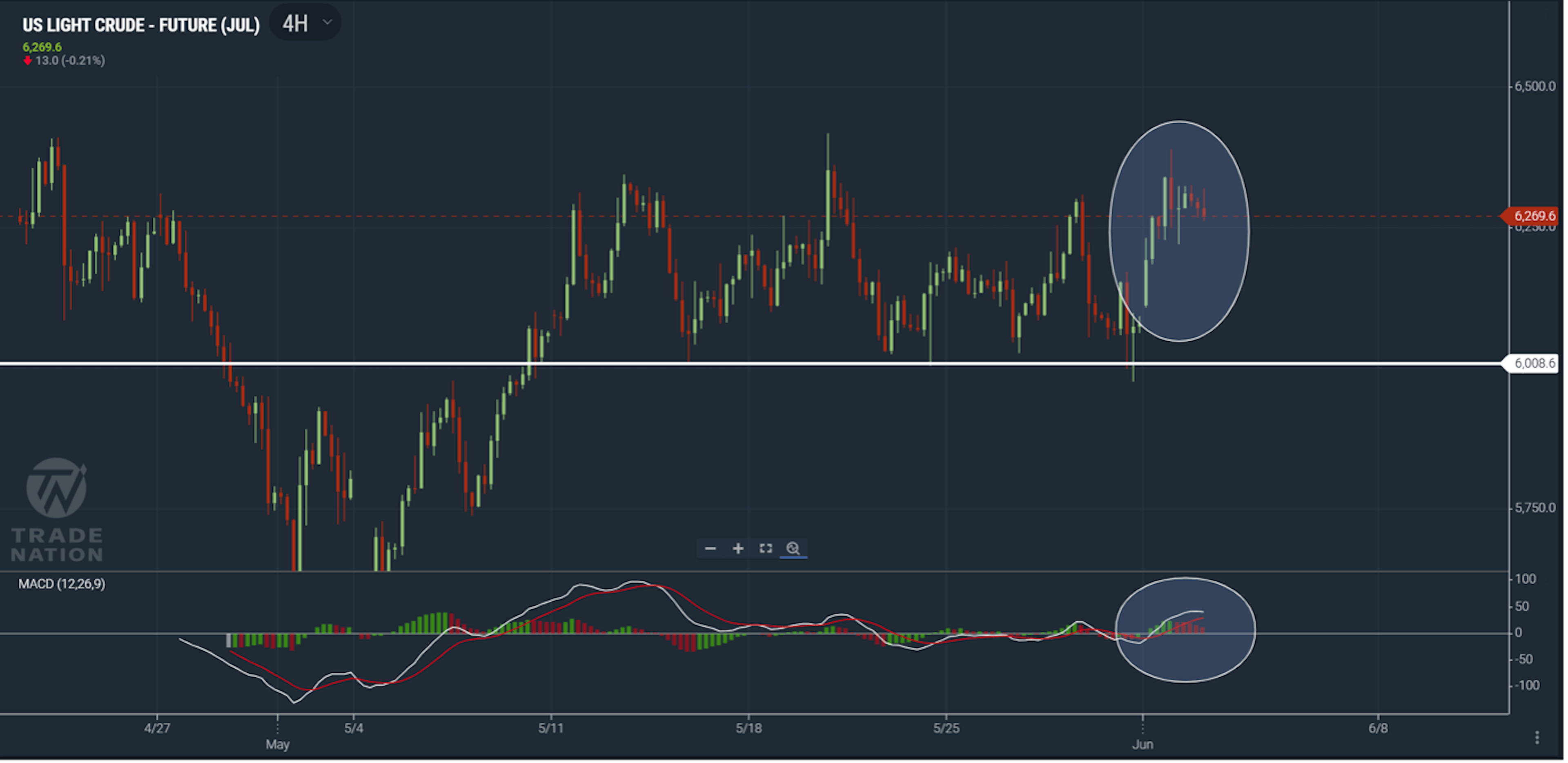 US Light Crude chart showing price pulling back from yesterday's high