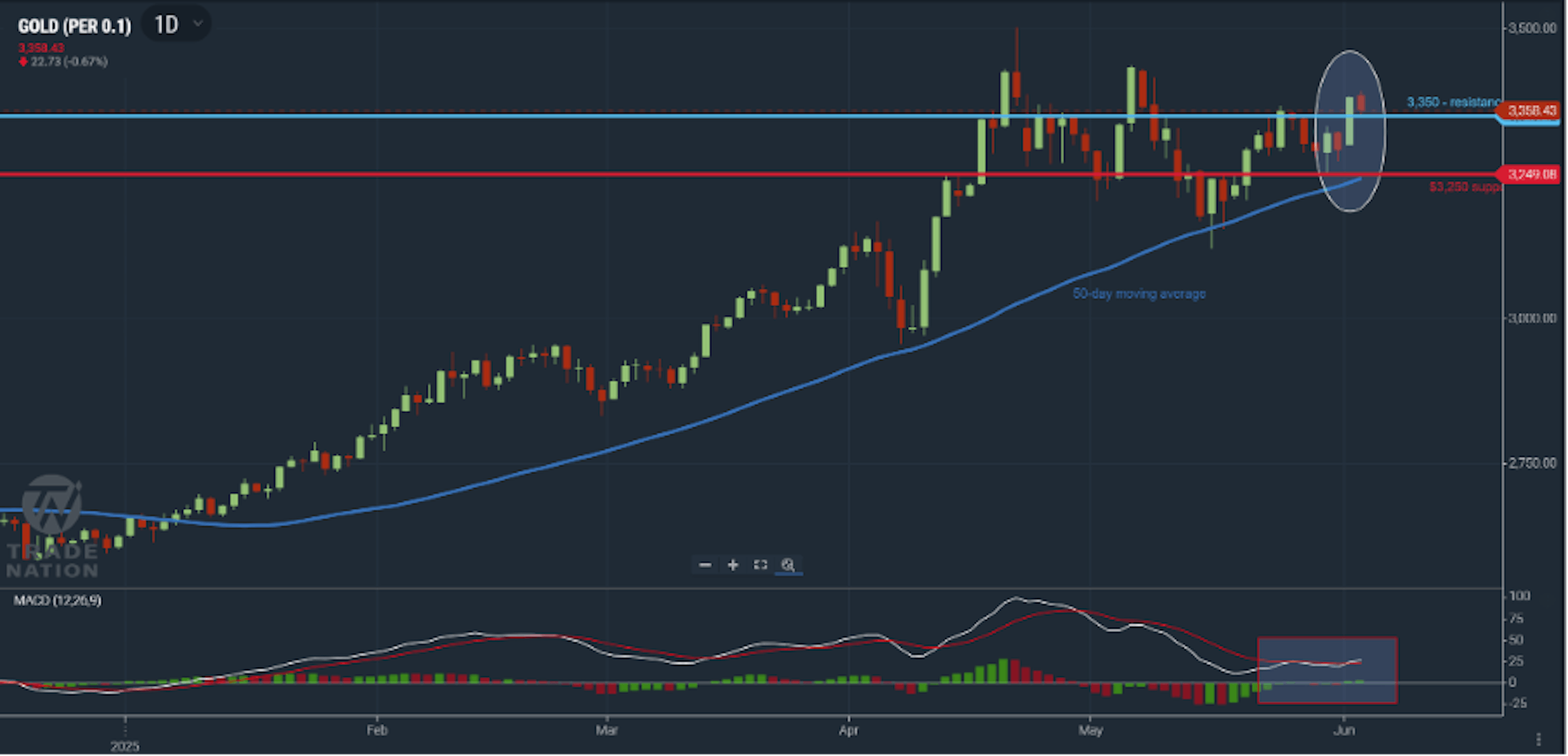 Chart showing gold price surge to a one-month high
